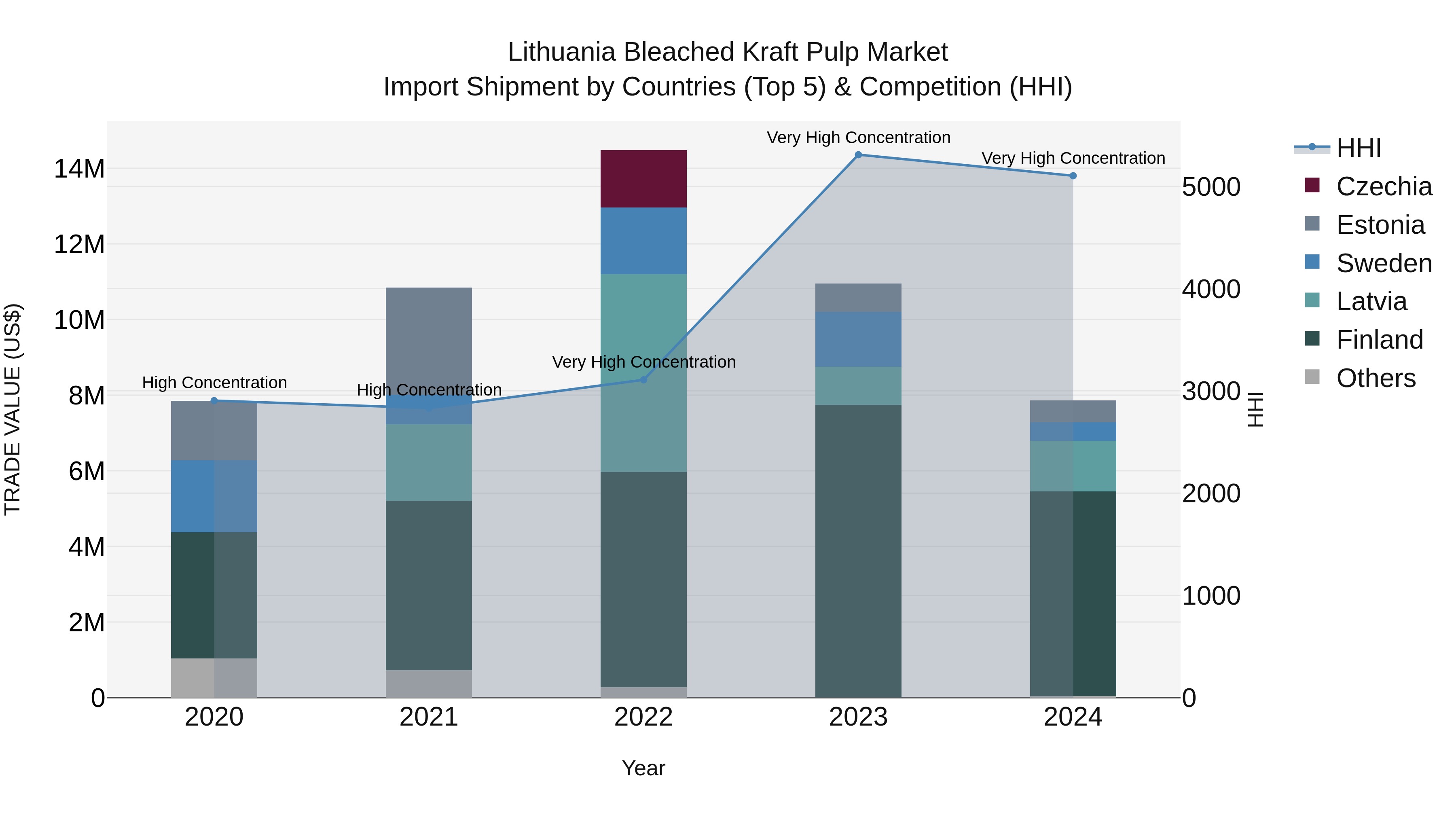 Lithuania Bleached Kraft Pulp Market Top 5 Importing Countries and Market Competition (HHI) Analysis