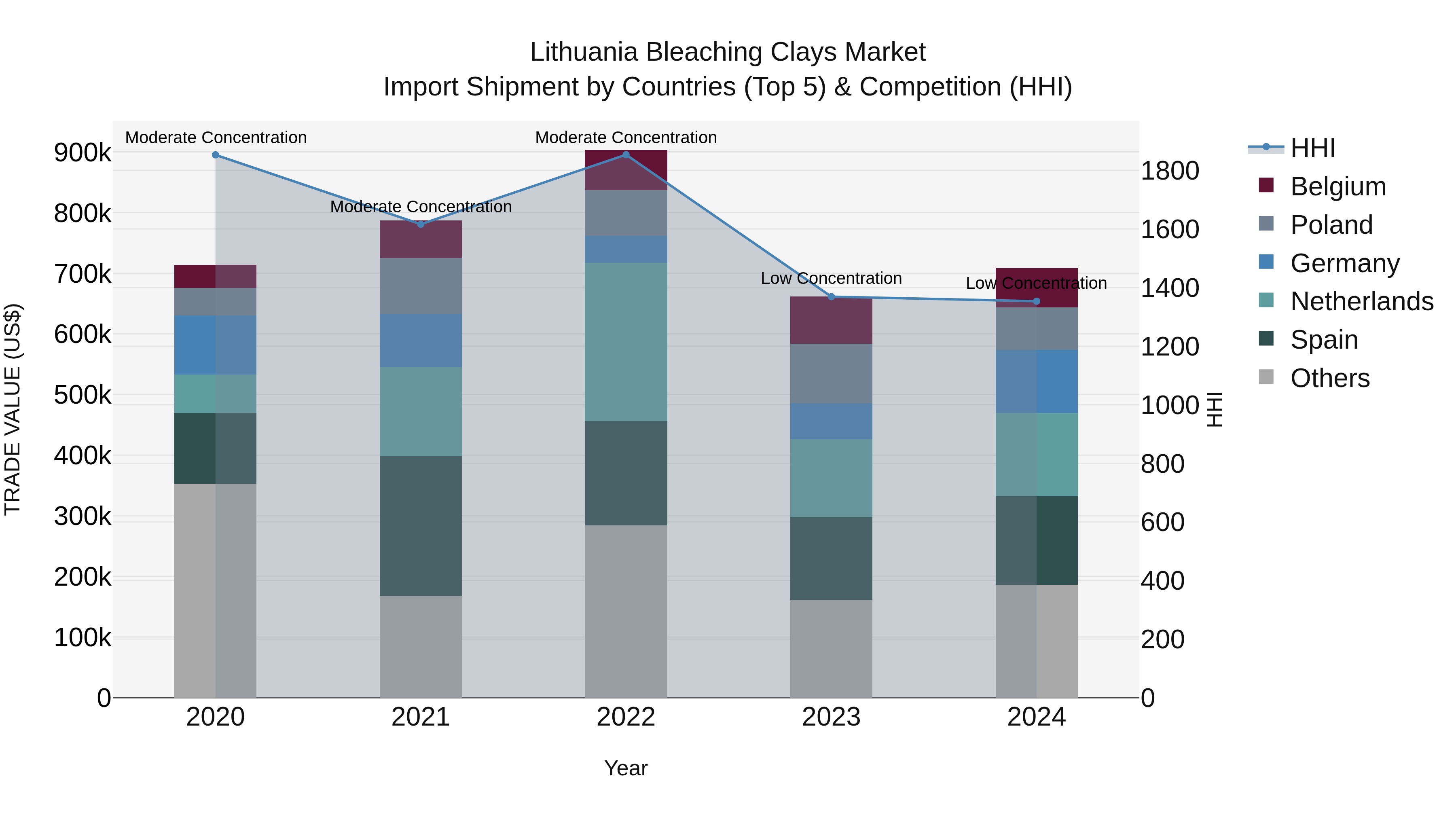 Lithuania Bleaching Clays Market Top 5 Importing Countries and Market Competition (HHI) Analysis