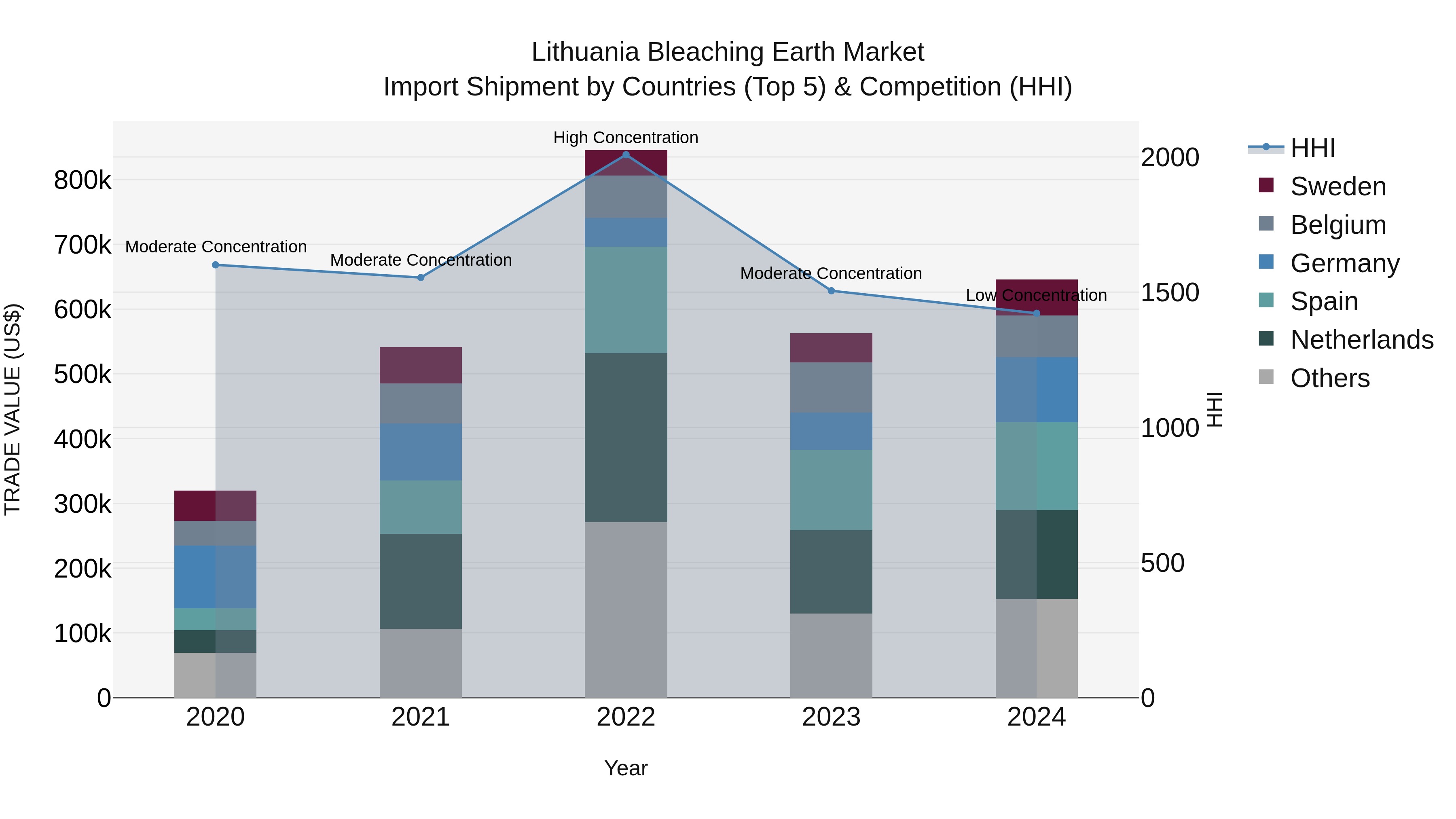 Lithuania Bleaching Earth Market Top 5 Importing Countries and Market Competition (HHI) Analysis