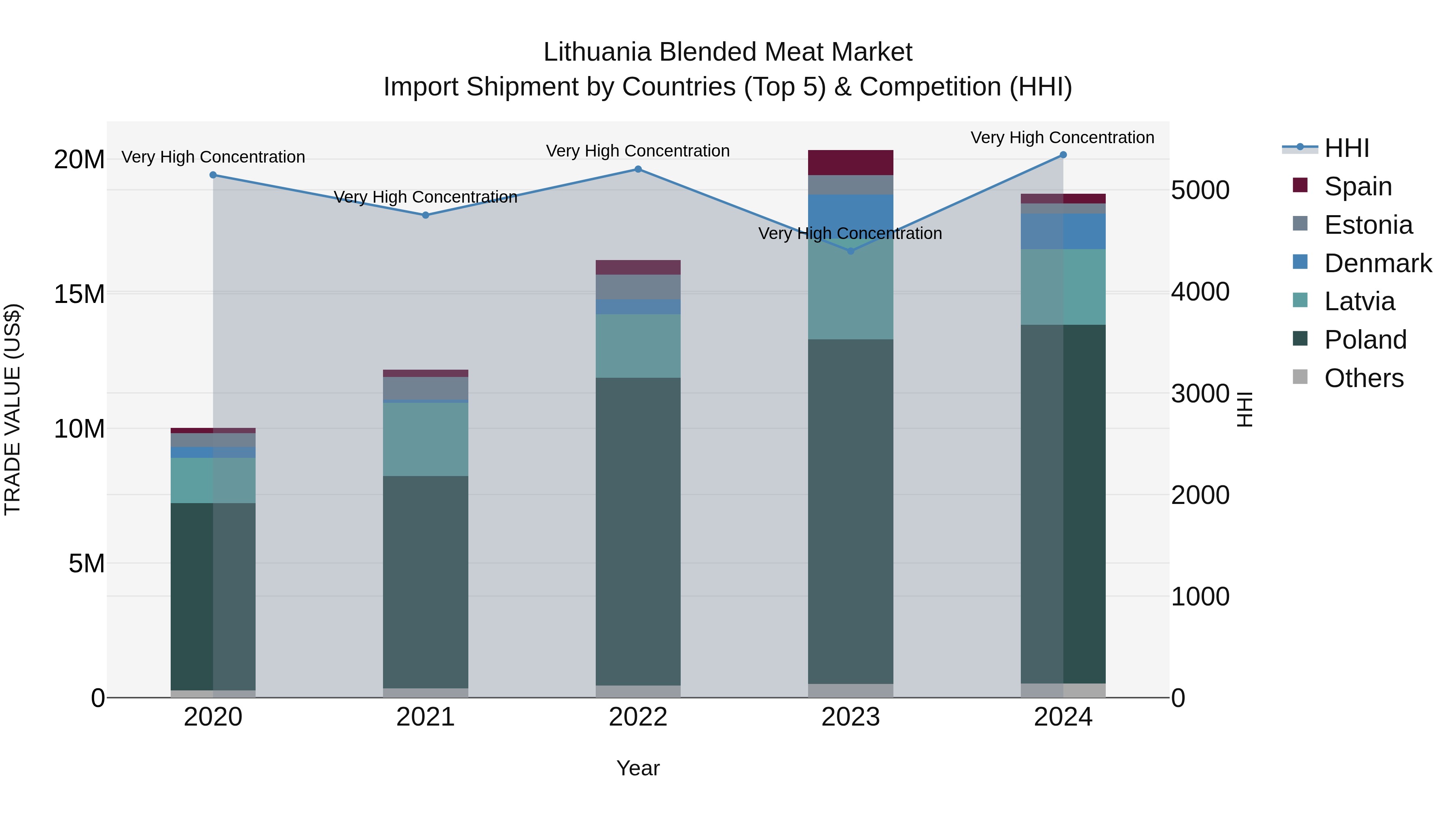 Lithuania Blended Meat Market Top 5 Importing Countries and Market Competition (HHI) Analysis