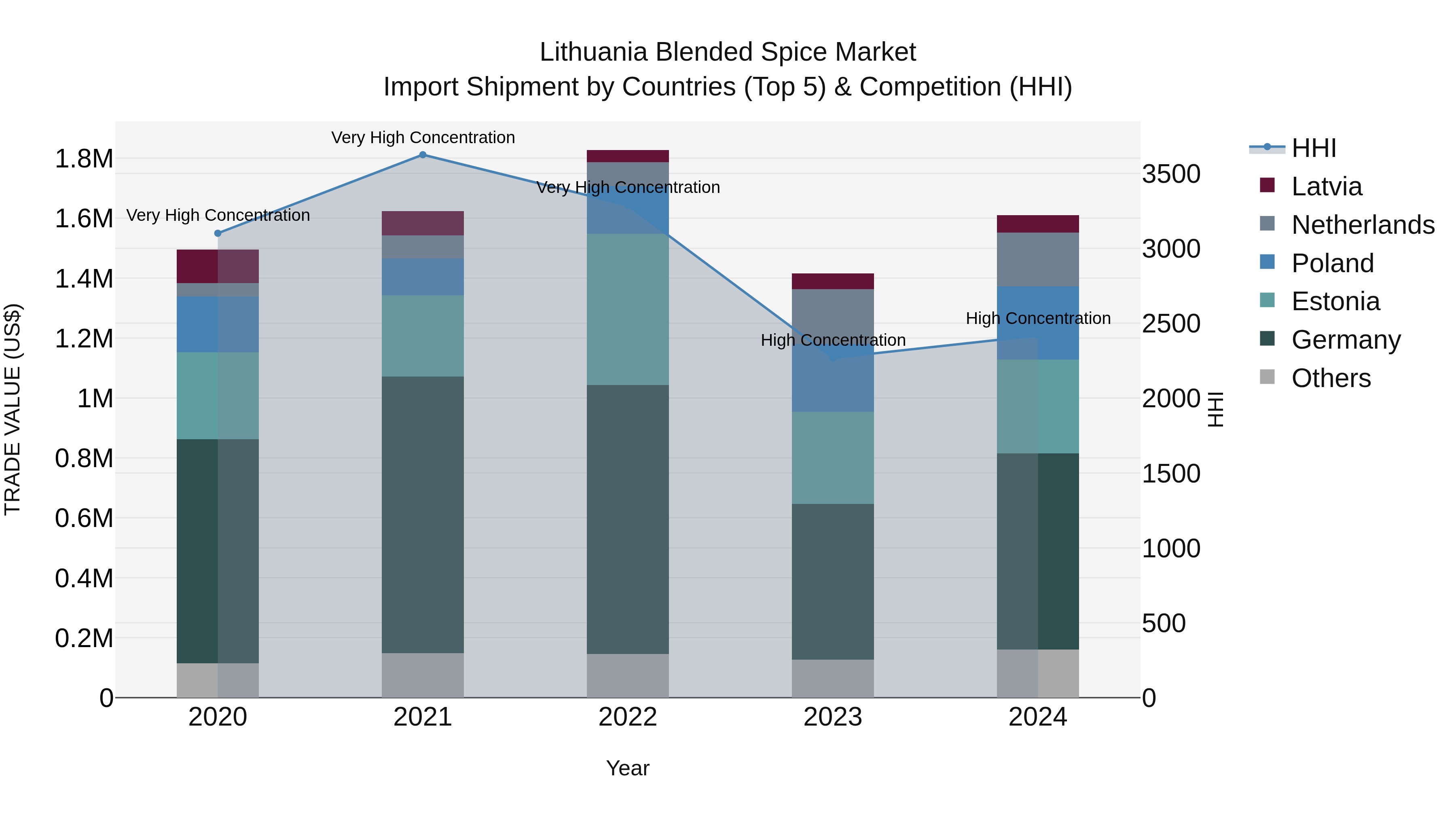 Lithuania Blended Spice Market Top 5 Importing Countries and Market Competition (HHI) Analysis