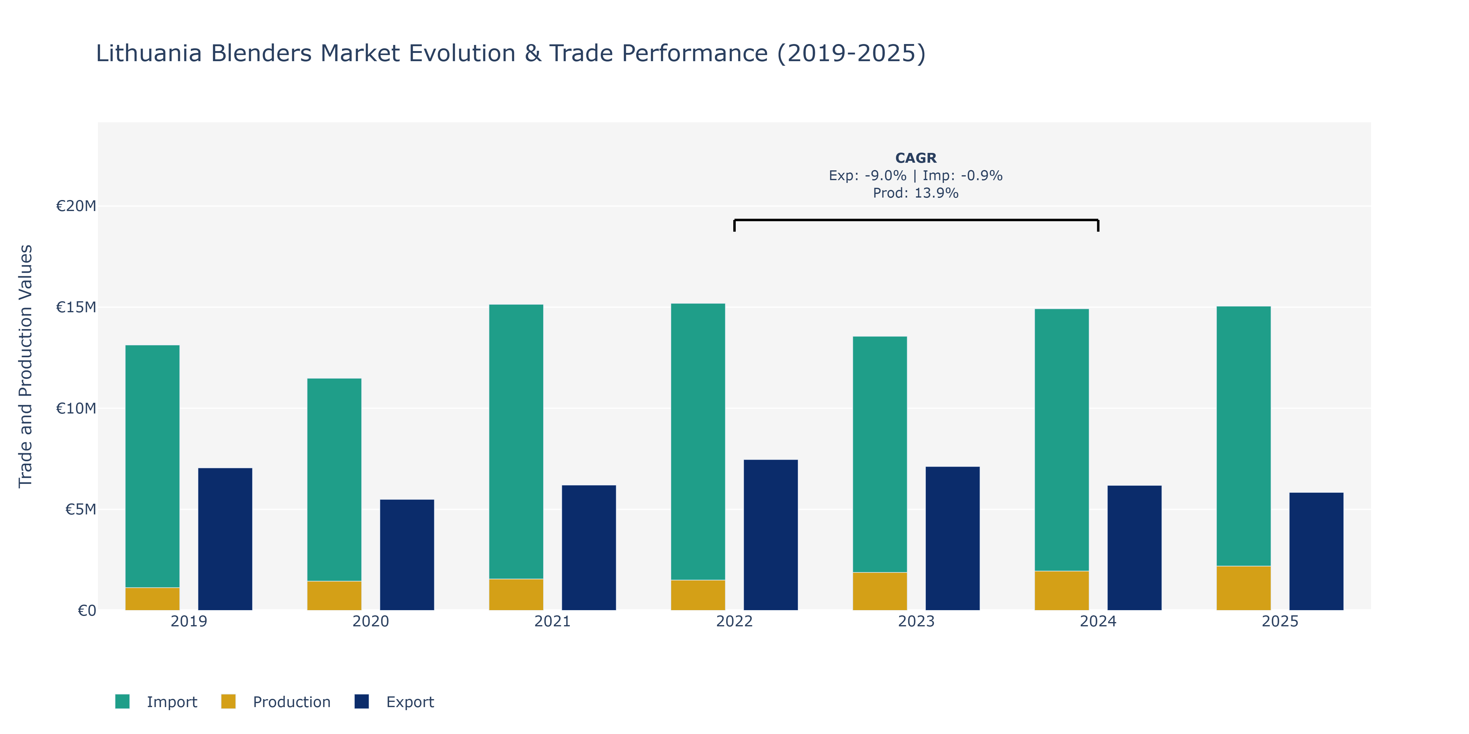 Lithuania Blenders Market: Production & Trade Performance (2019-2025)
