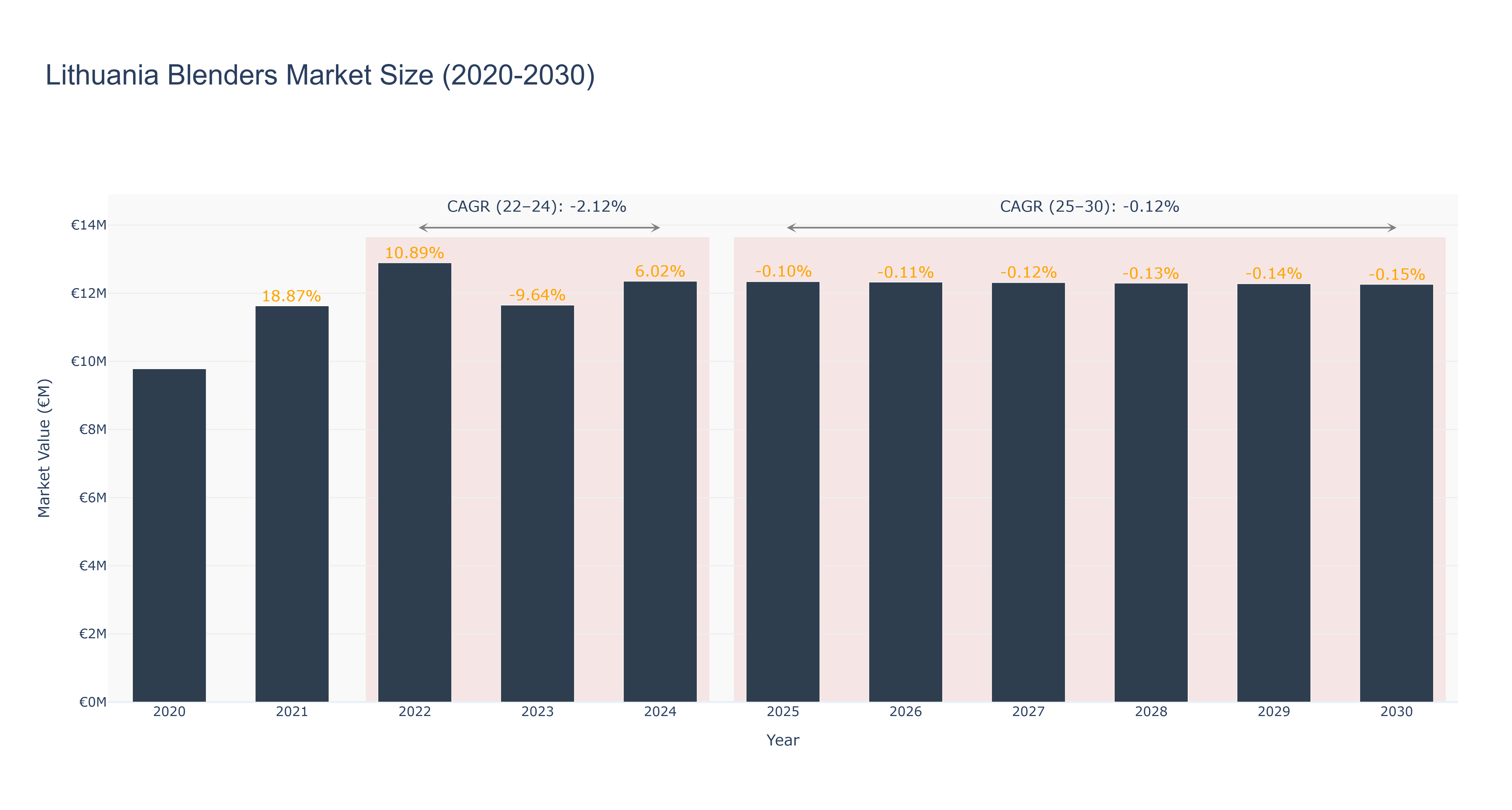 Lithuania Blenders Market Size (2020-2030)