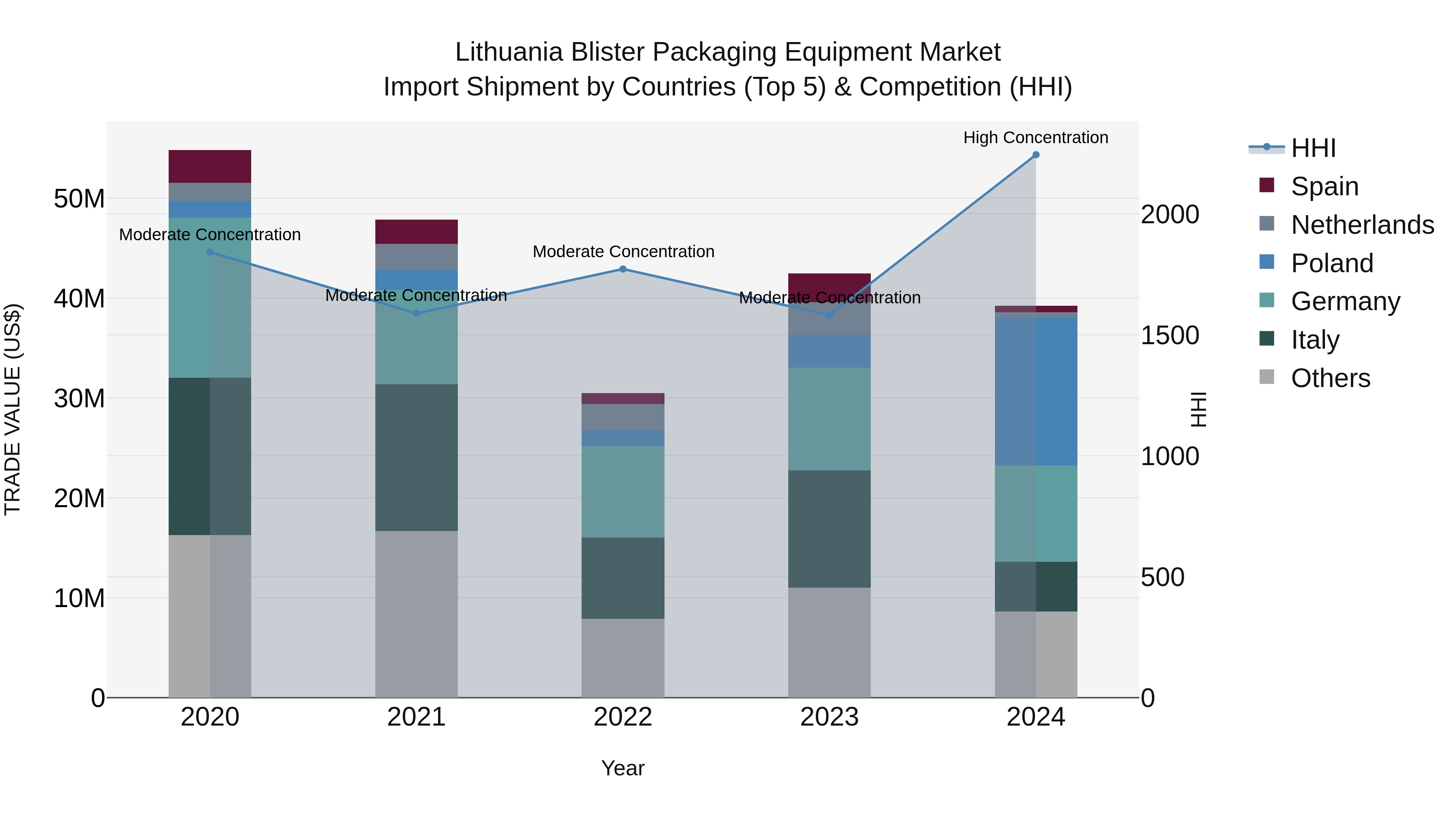 Lithuania Blister Packaging Equipment Market Top 5 Importing Countries and Market Competition (HHI) Analysis