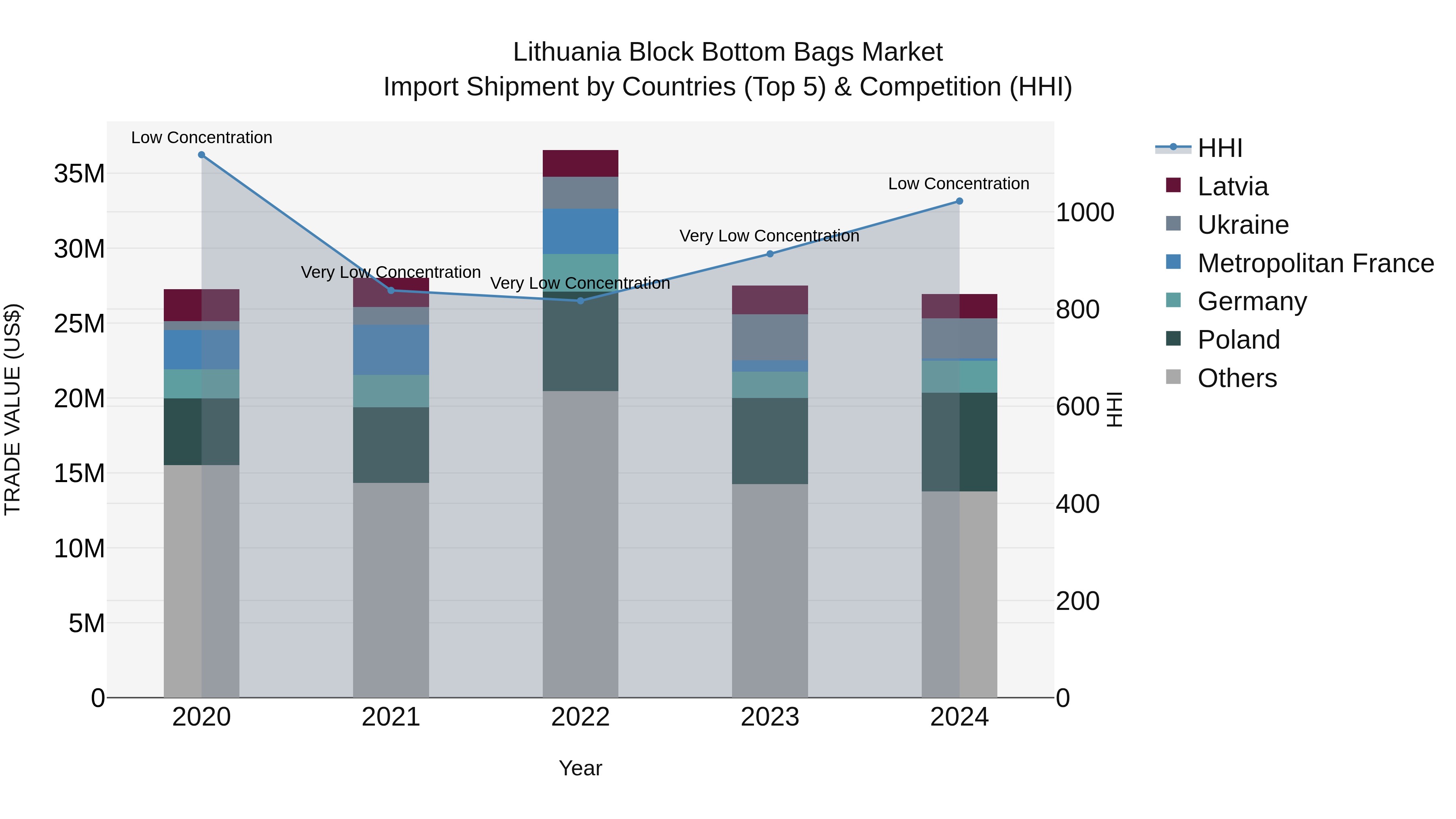 Lithuania Block Bottom Bags Market Top 5 Importing Countries and Market Competition (HHI) Analysis
