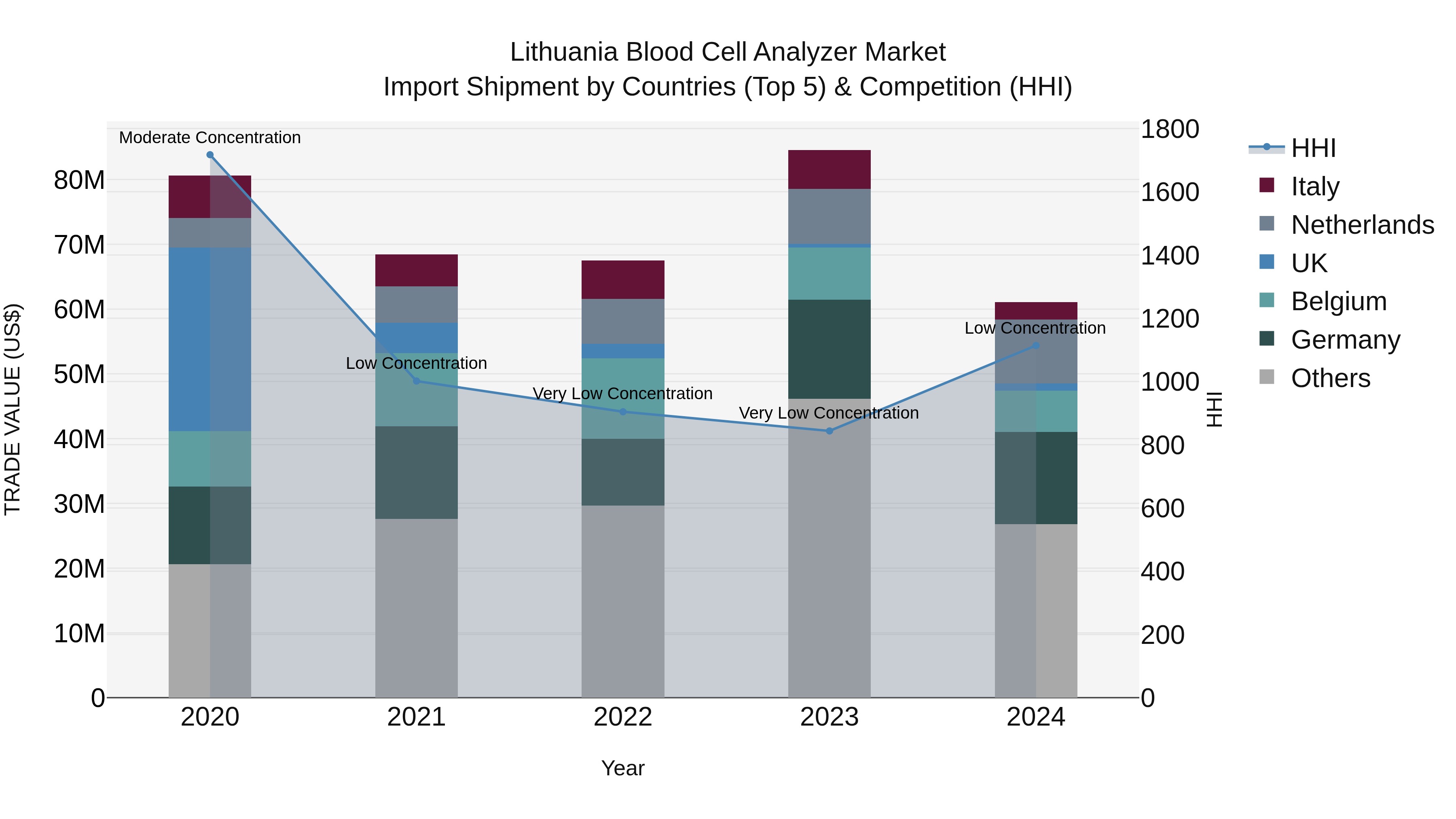 Lithuania Blood Cell Analyzer Market Top 5 Importing Countries and Market Competition (HHI) Analysis