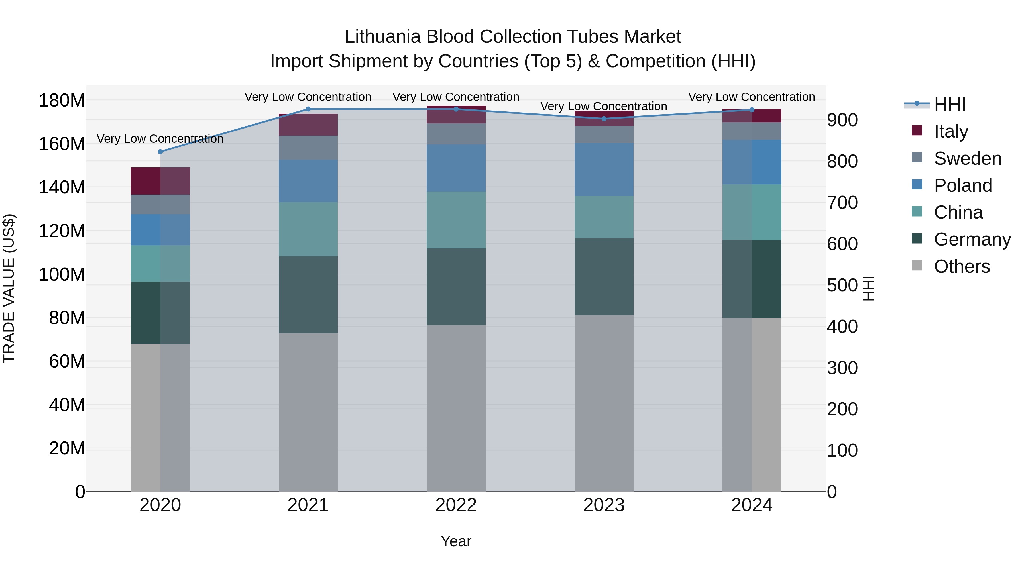 Lithuania Blood Collection Tubes Market Top 5 Importing Countries and Market Competition (HHI) Analysis