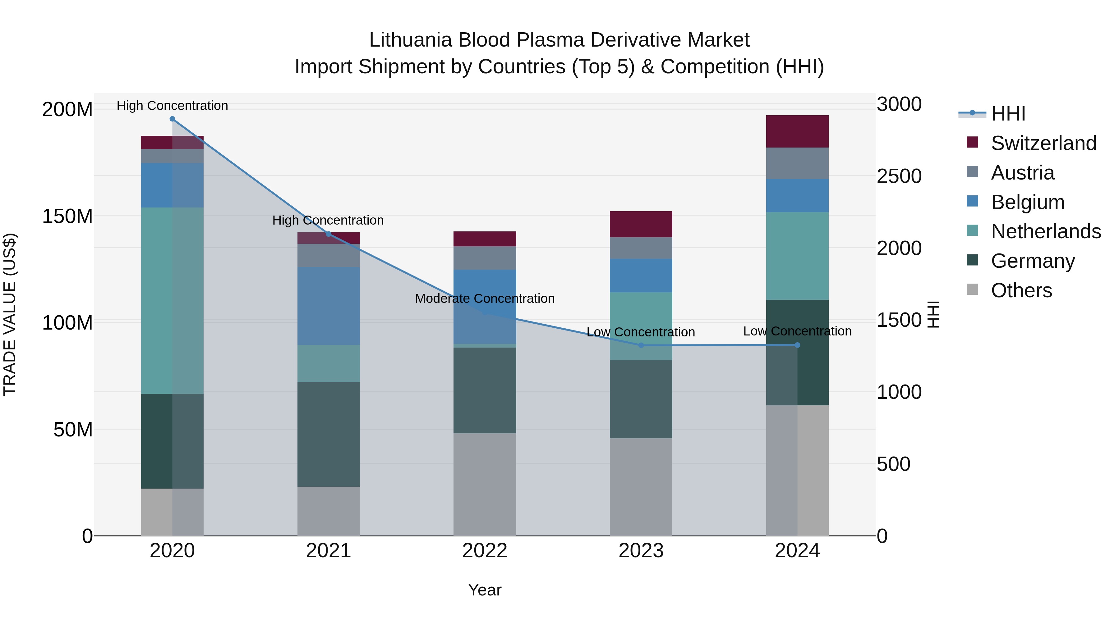 Lithuania Blood Plasma Derivative Market Top 5 Importing Countries and Market Competition (HHI) Analysis