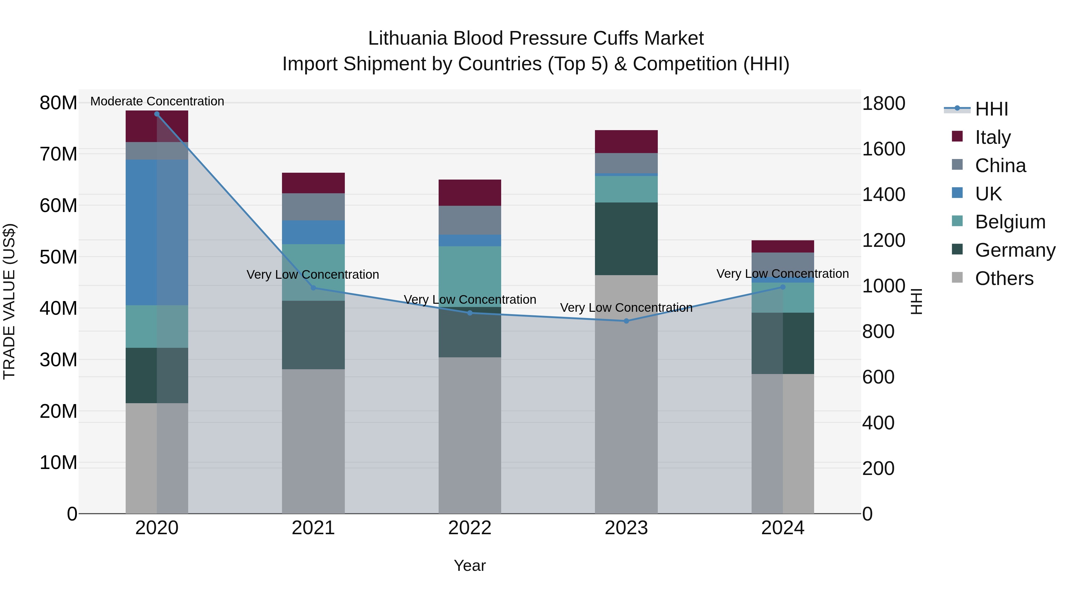 Lithuania Blood Pressure Cuffs Market Top 5 Importing Countries and Market Competition (HHI) Analysis