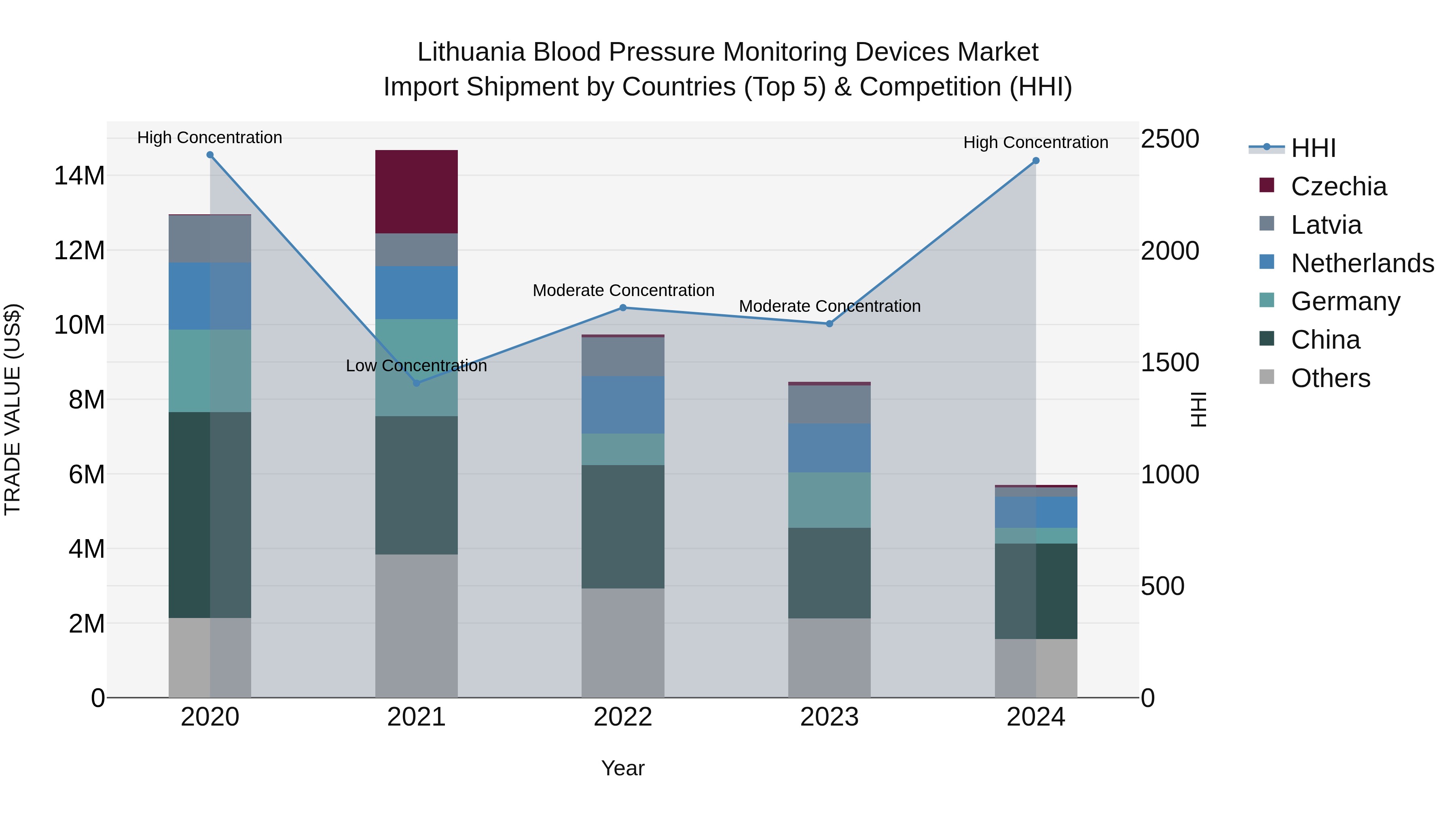 Lithuania Blood Pressure Monitoring Devices Market Top 5 Importing Countries and Market Competition (HHI) Analysis