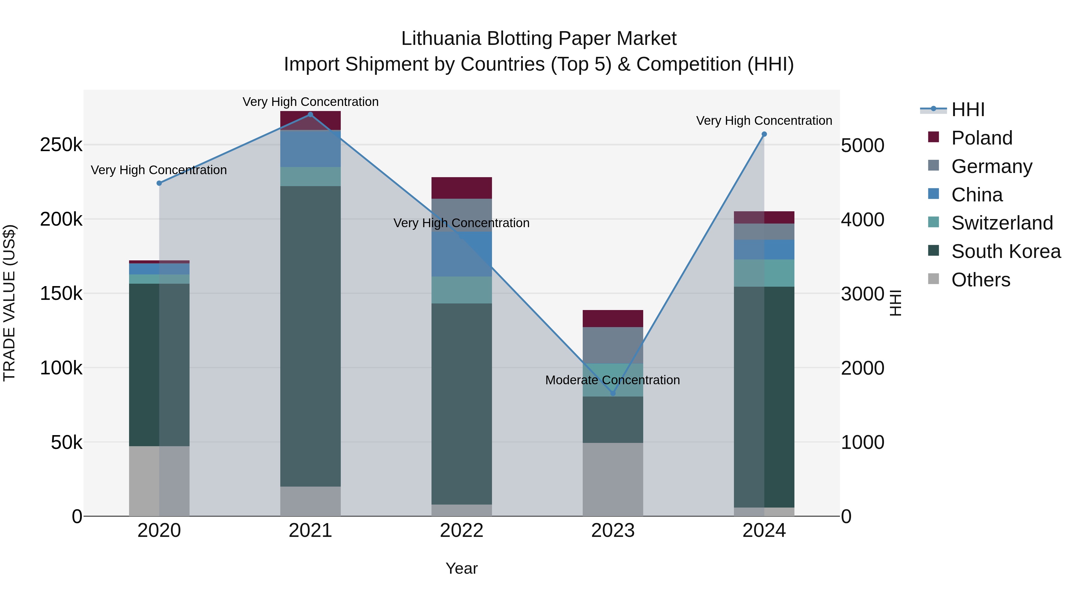 Lithuania Blotting Paper Market Top 5 Importing Countries and Market Competition (HHI) Analysis