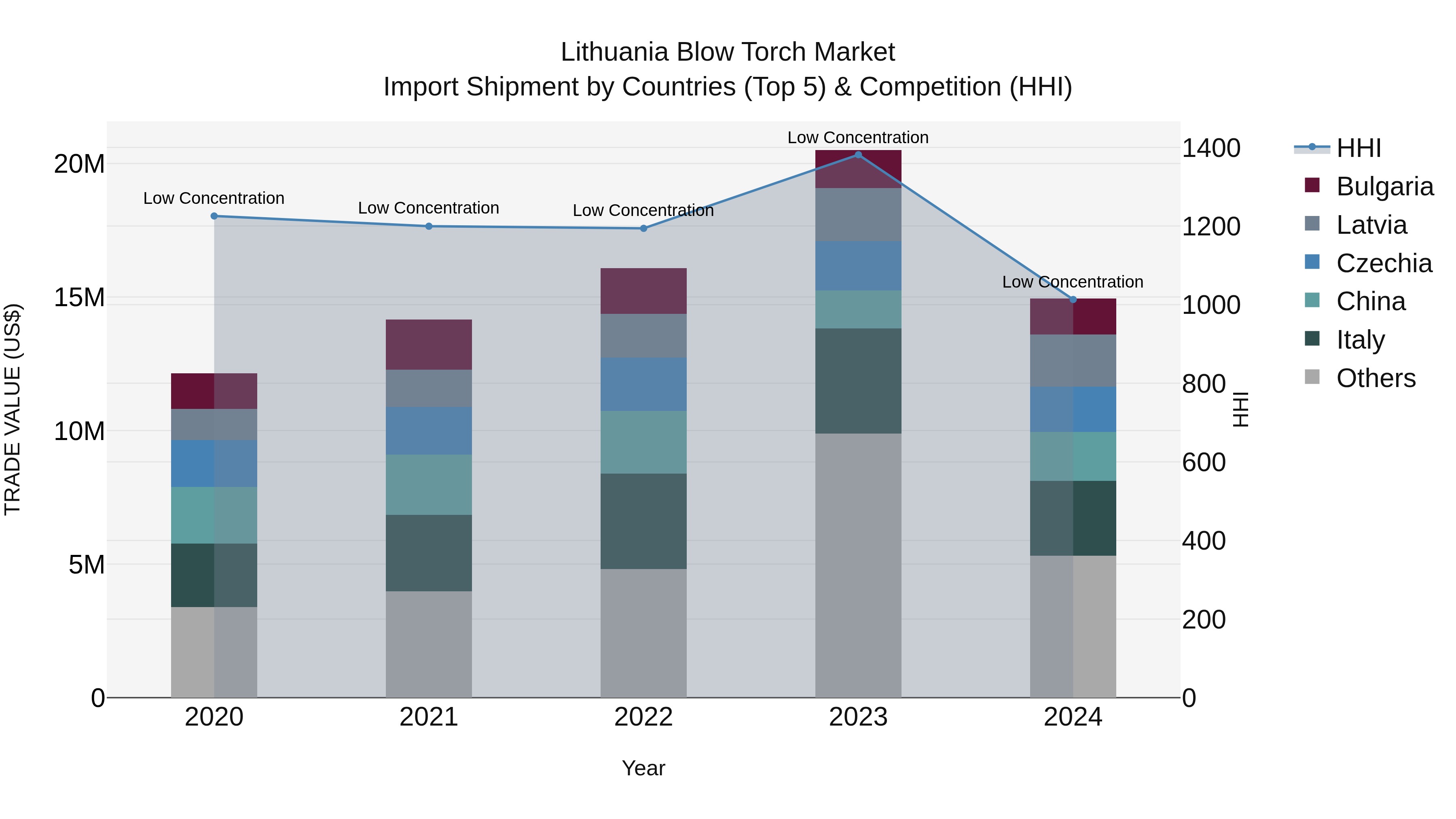 Lithuania Blow Torch Market Top 5 Importing Countries and Market Competition (HHI) Analysis