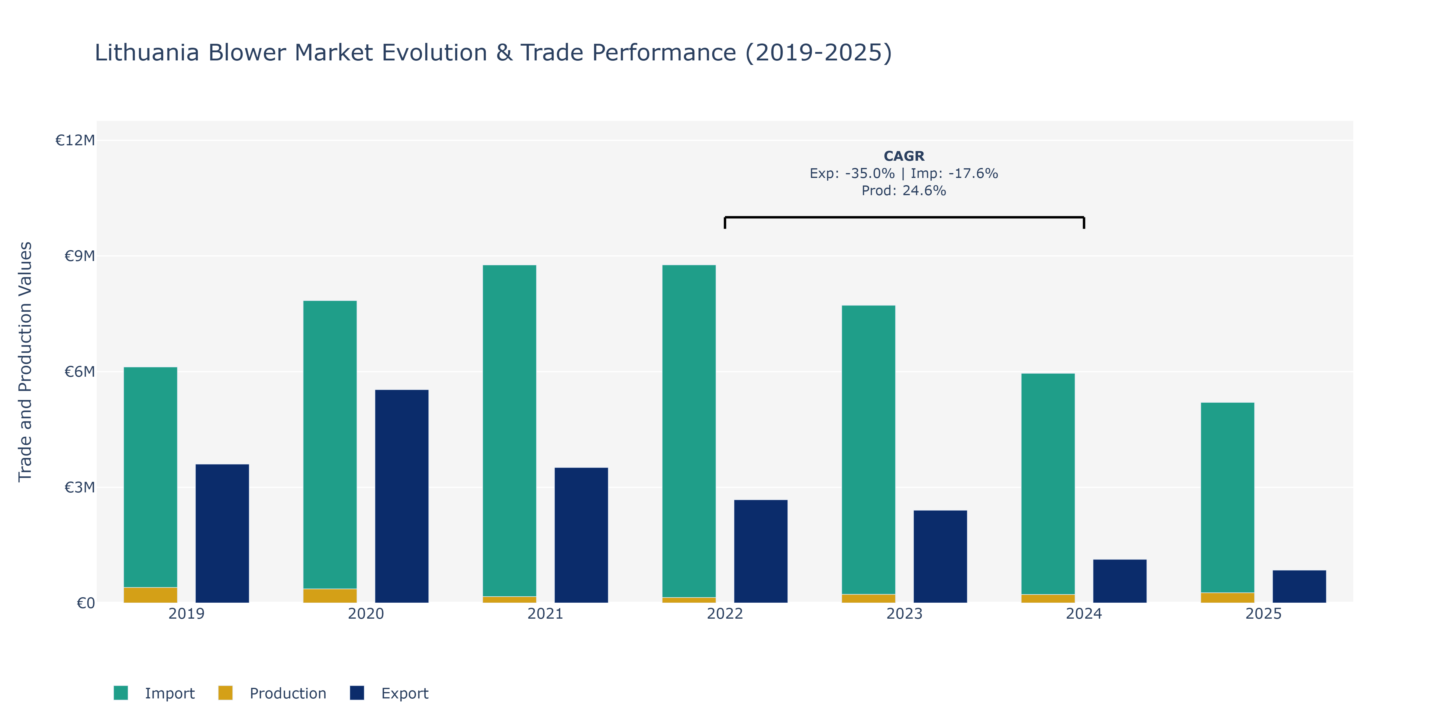 Lithuania Blower Market: Production & Trade Performance (2019-2025)