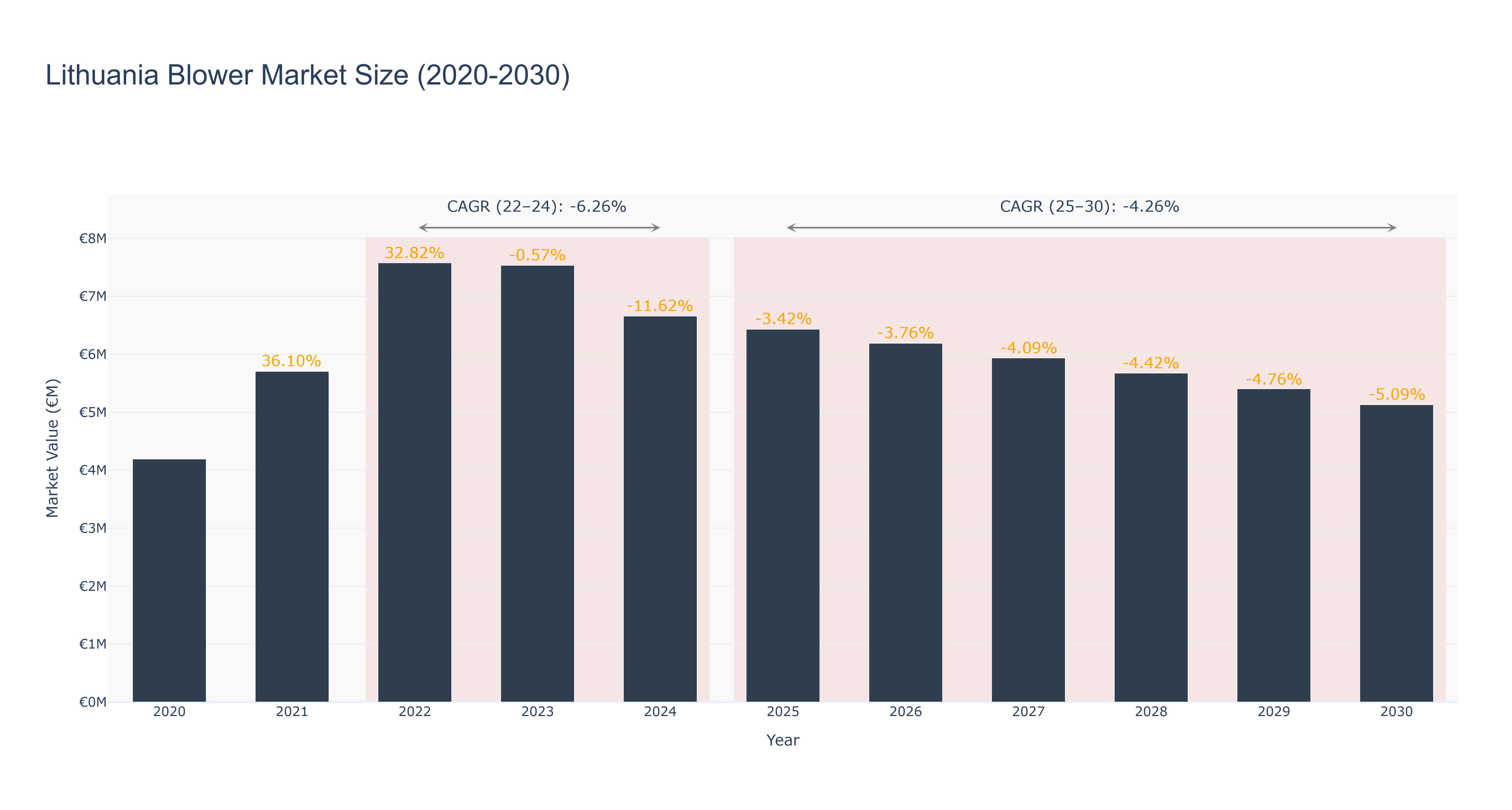Lithuania Blower Market Size (2020-2030)