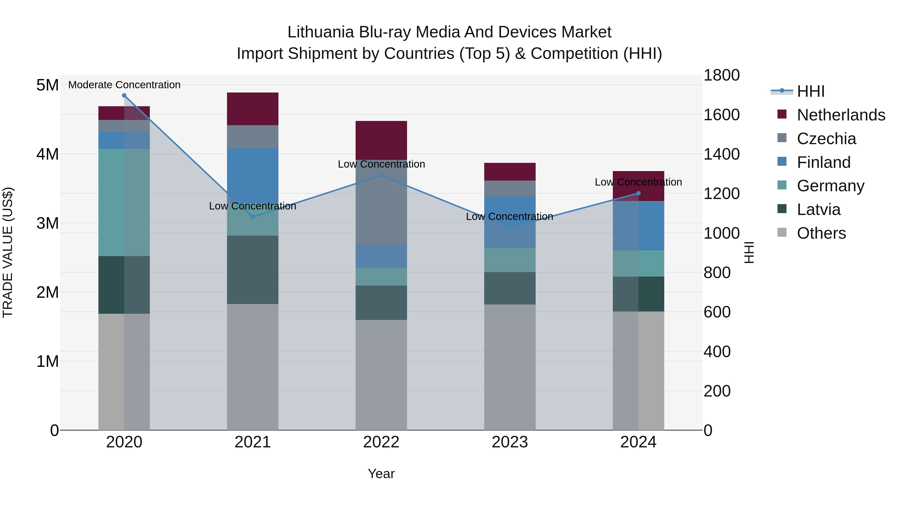 Lithuania Blu-ray Media and Devices Market Top 5 Importing Countries and Market Competition (HHI) Analysis