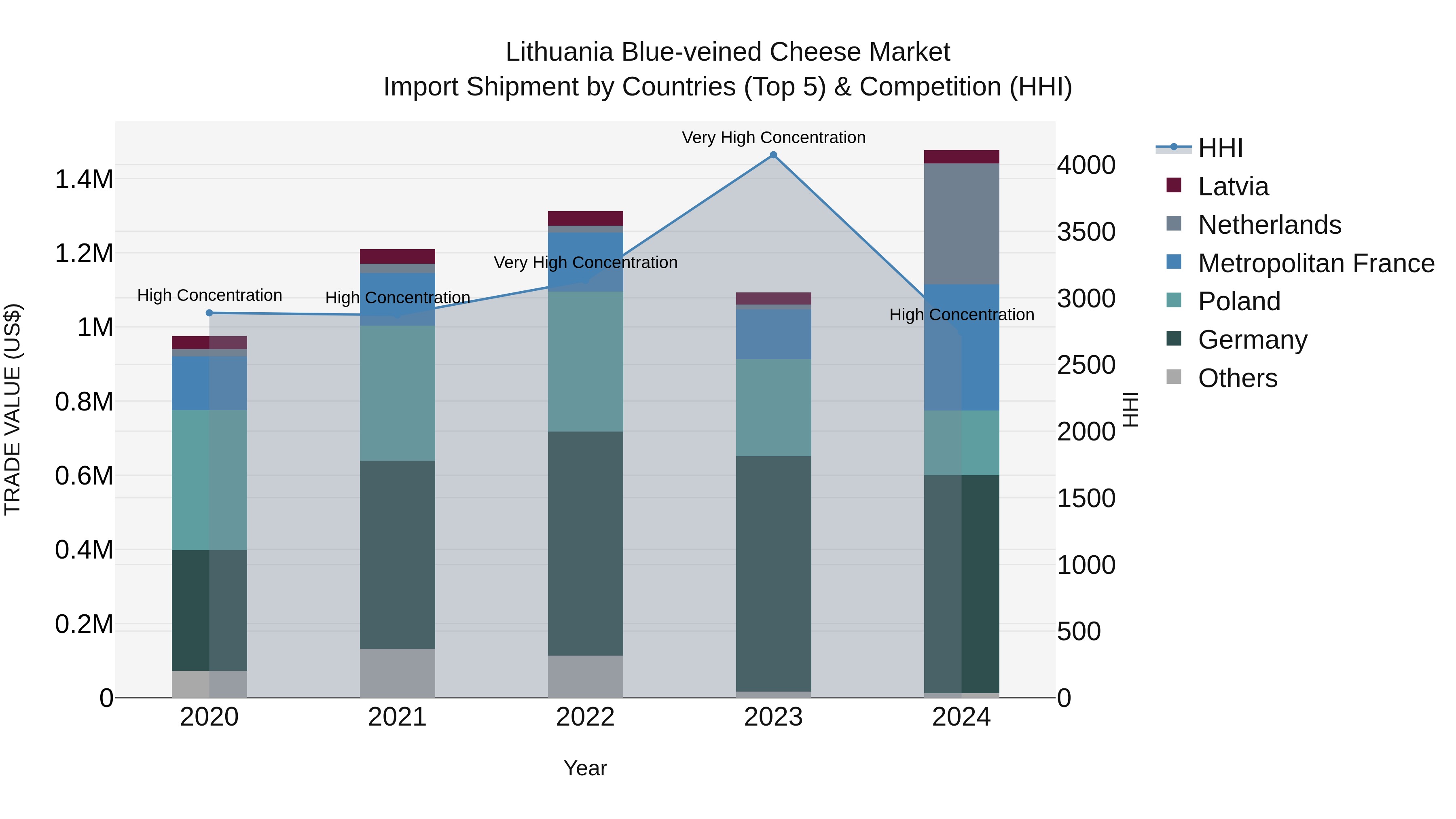Lithuania Blue-veined Cheese Market Top 5 Importing Countries and Market Competition (HHI) Analysis