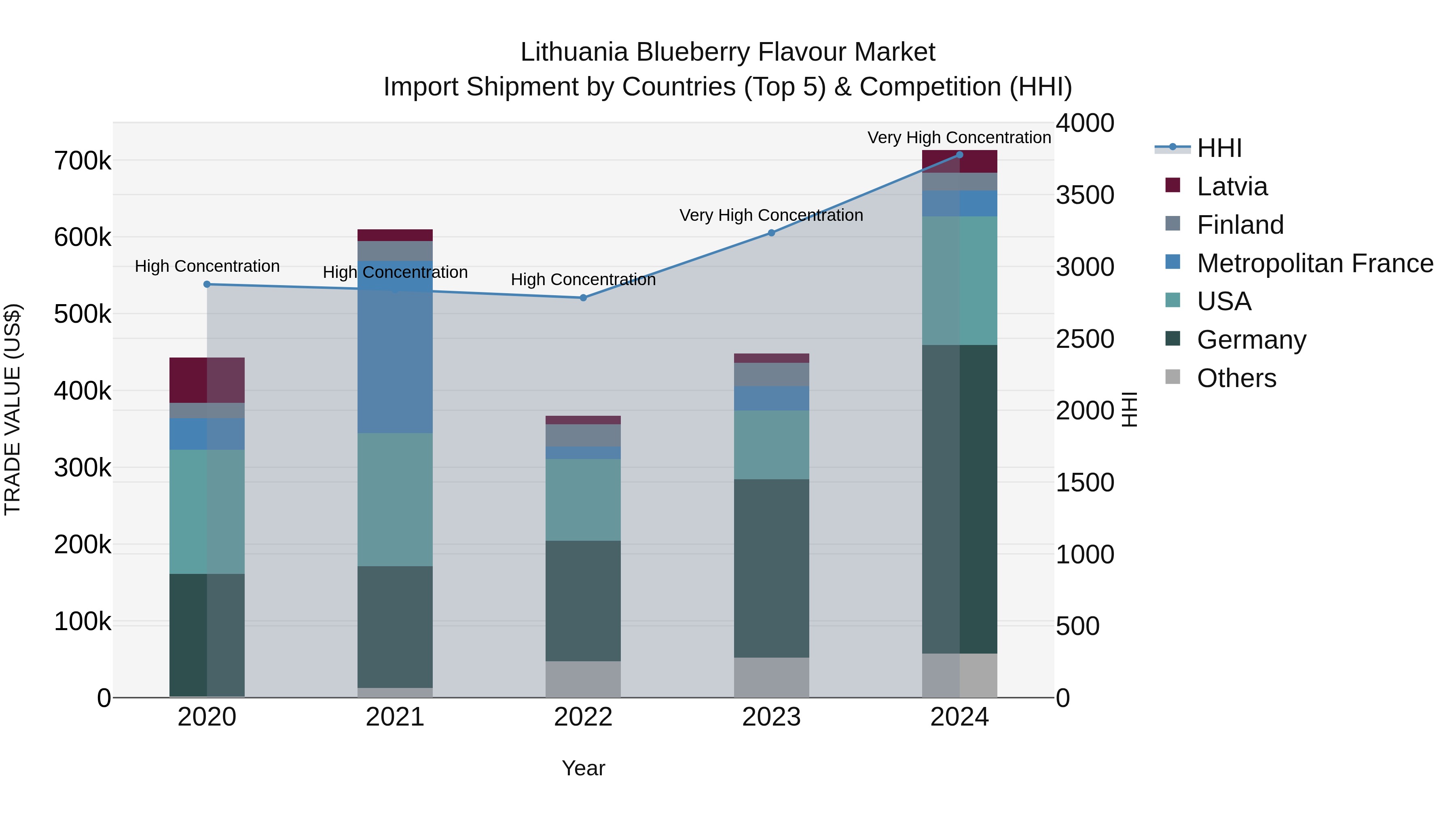 Lithuania Blueberry Flavour Market Top 5 Importing Countries and Market Competition (HHI) Analysis