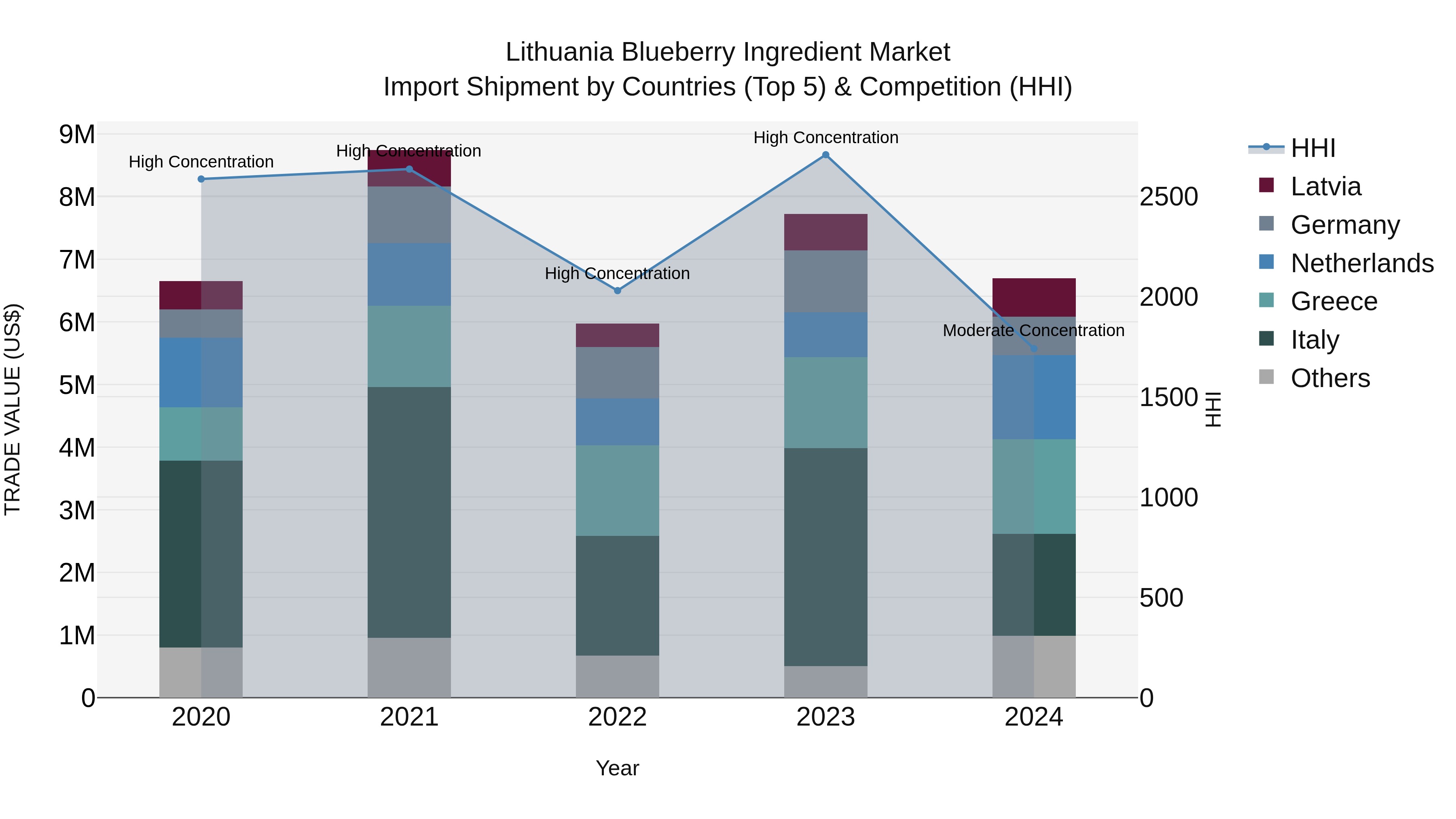 Lithuania Blueberry Ingredient Market Top 5 Importing Countries and Market Competition (HHI) Analysis