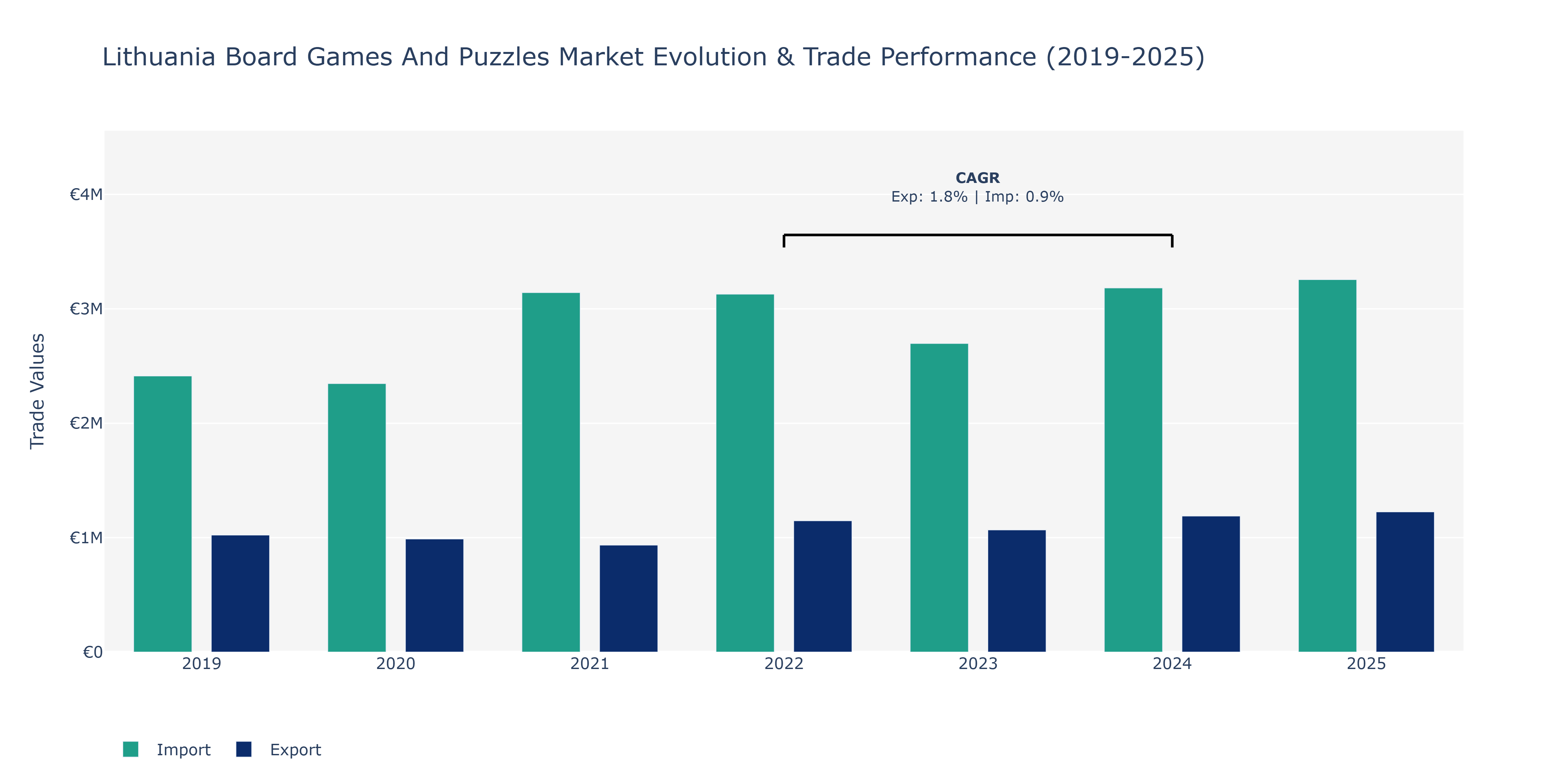 Lithuania Board Games And Puzzles Market: Production & Trade Performance (2019-2025)