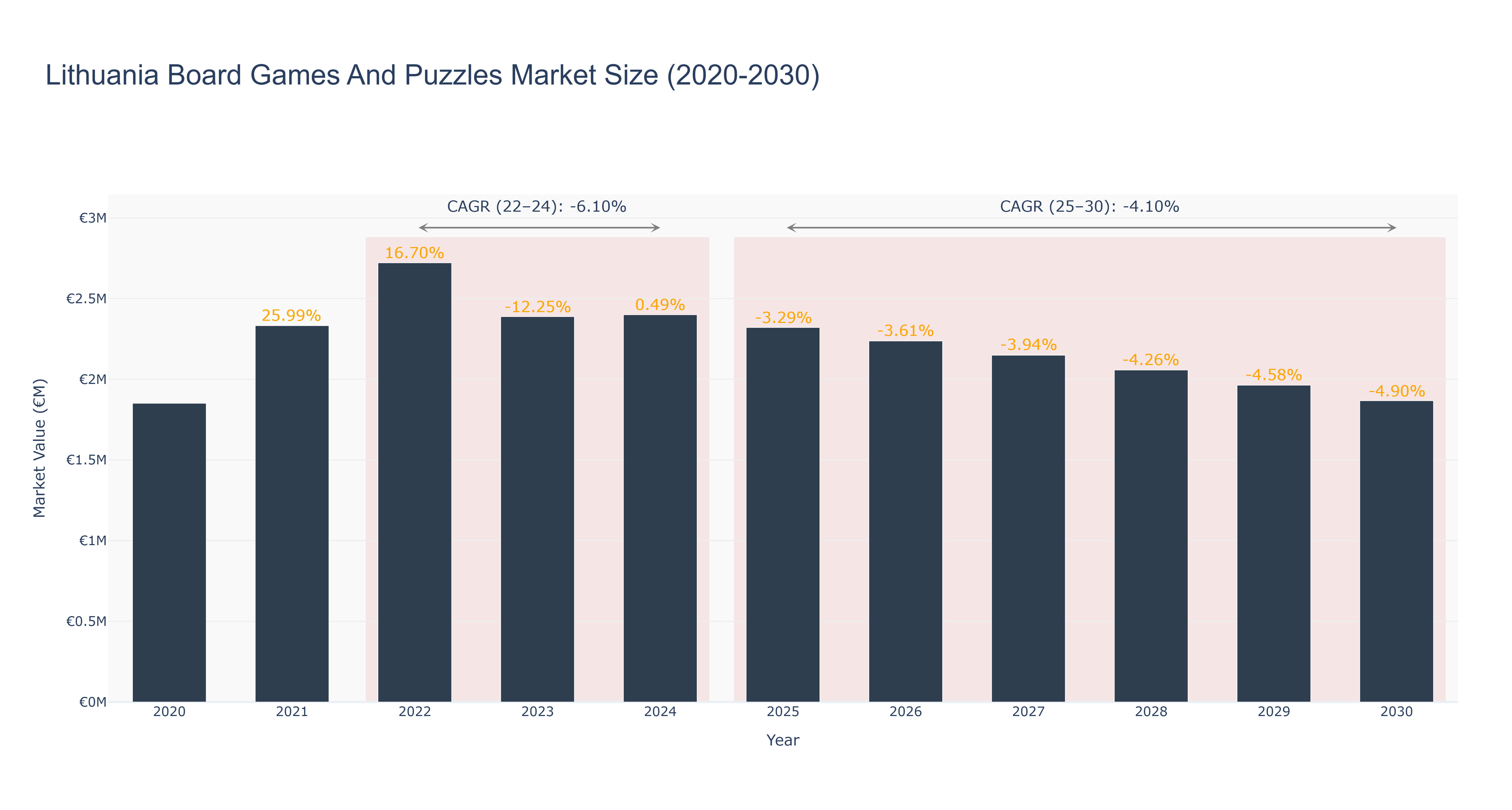 Lithuania Board Games And Puzzles Market Size (2020-2030)