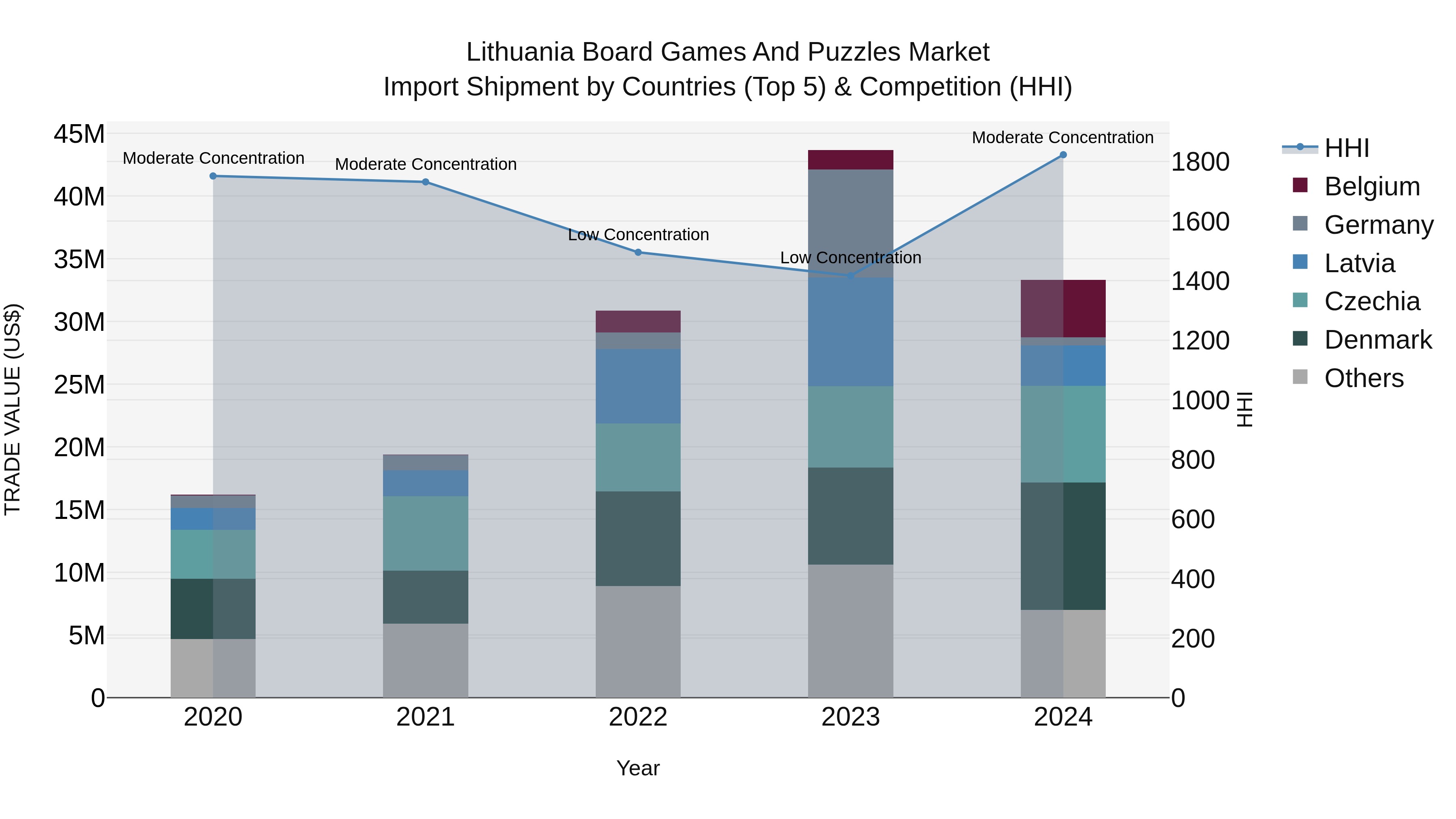 Lithuania Board Games and Puzzles Market Top 5 Importing Countries and Market Competition (HHI) Analysis