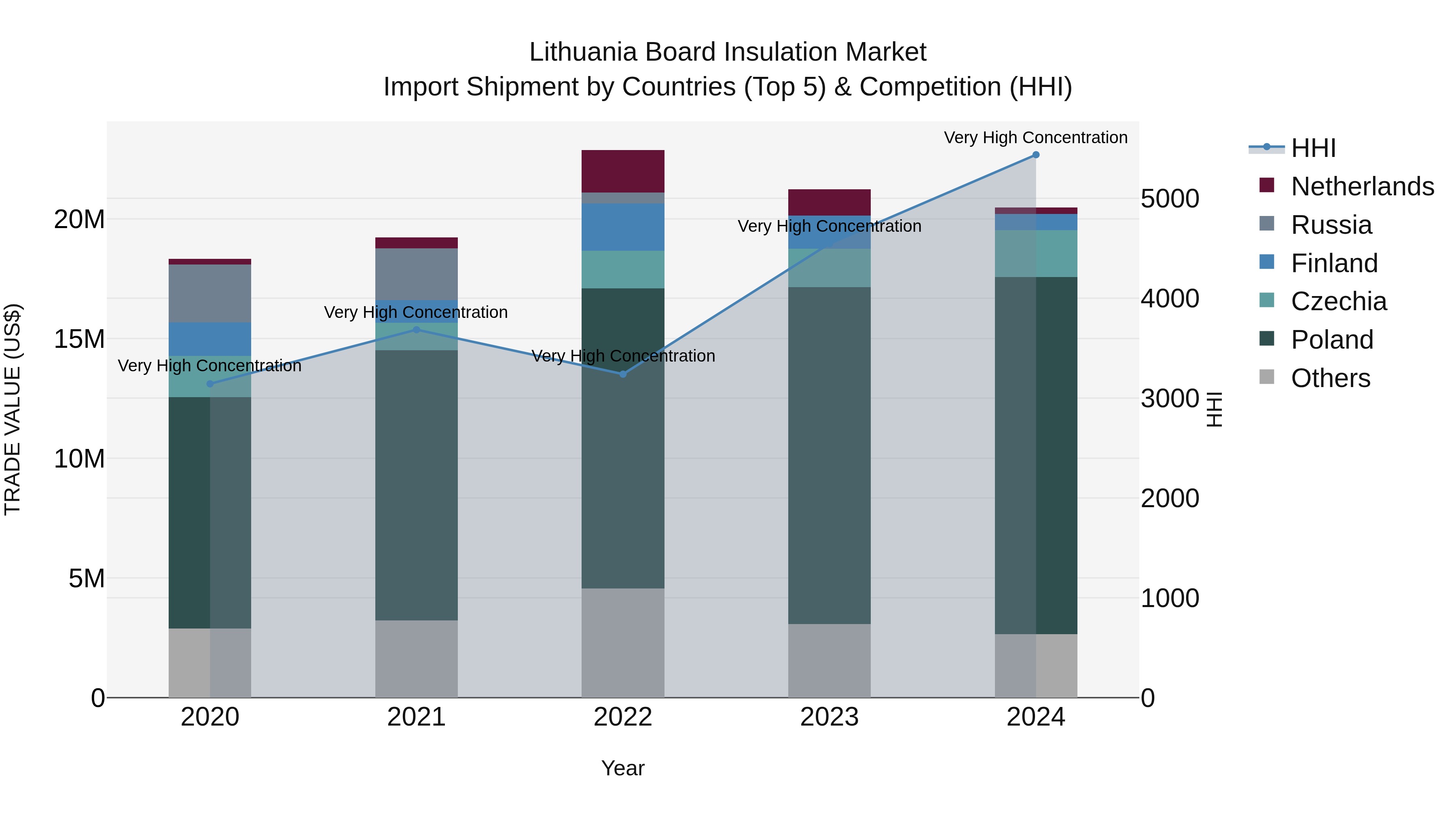 Lithuania Board Insulation Market Top 5 Importing Countries and Market Competition (HHI) Analysis