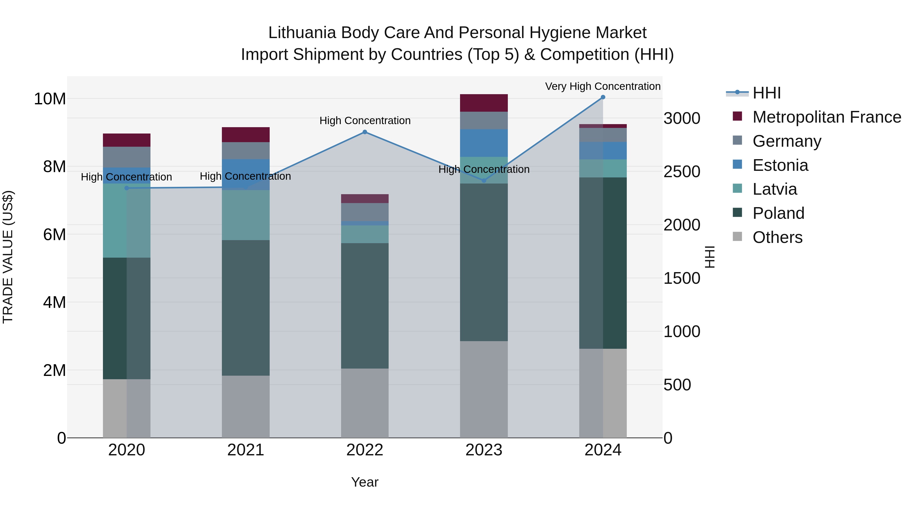 Lithuania Body Care and Personal Hygiene Market Top 5 Importing Countries and Market Competition (HHI) Analysis