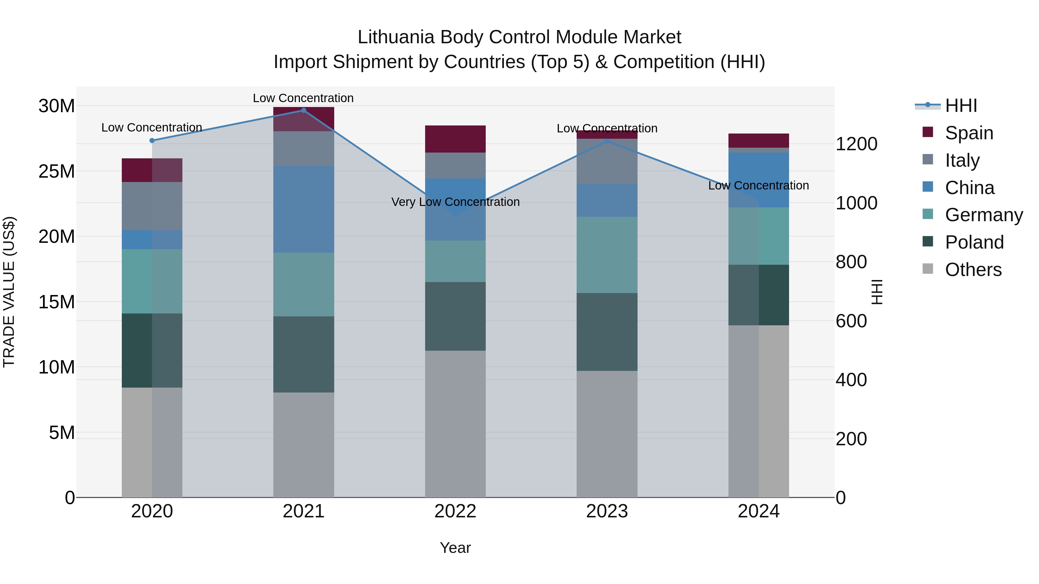 Lithuania Body Control Module Market Top 5 Importing Countries and Market Competition (HHI) Analysis