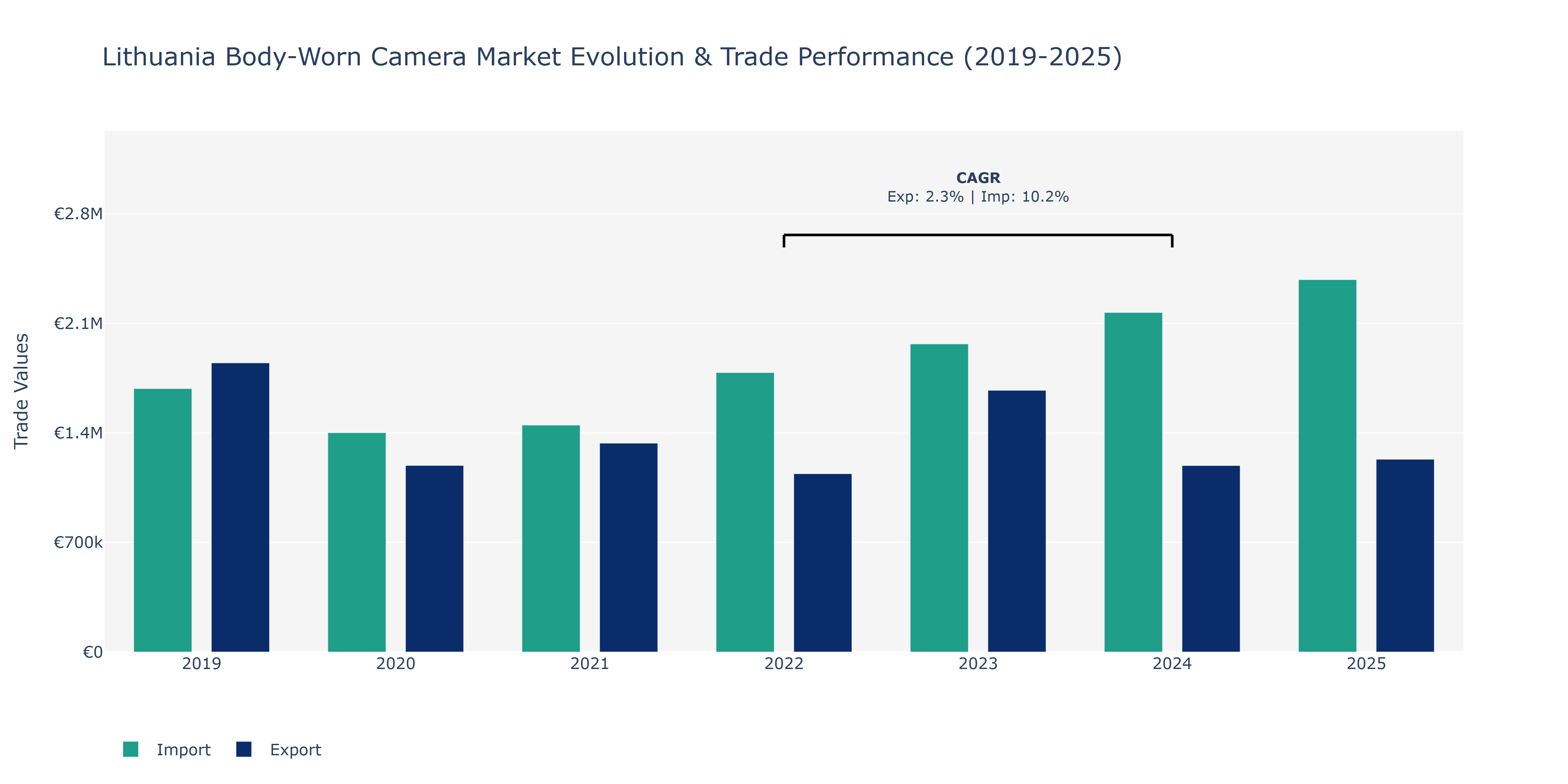 Lithuania Body-Worn Camera Market: Production & Trade Performance (2019-2025)