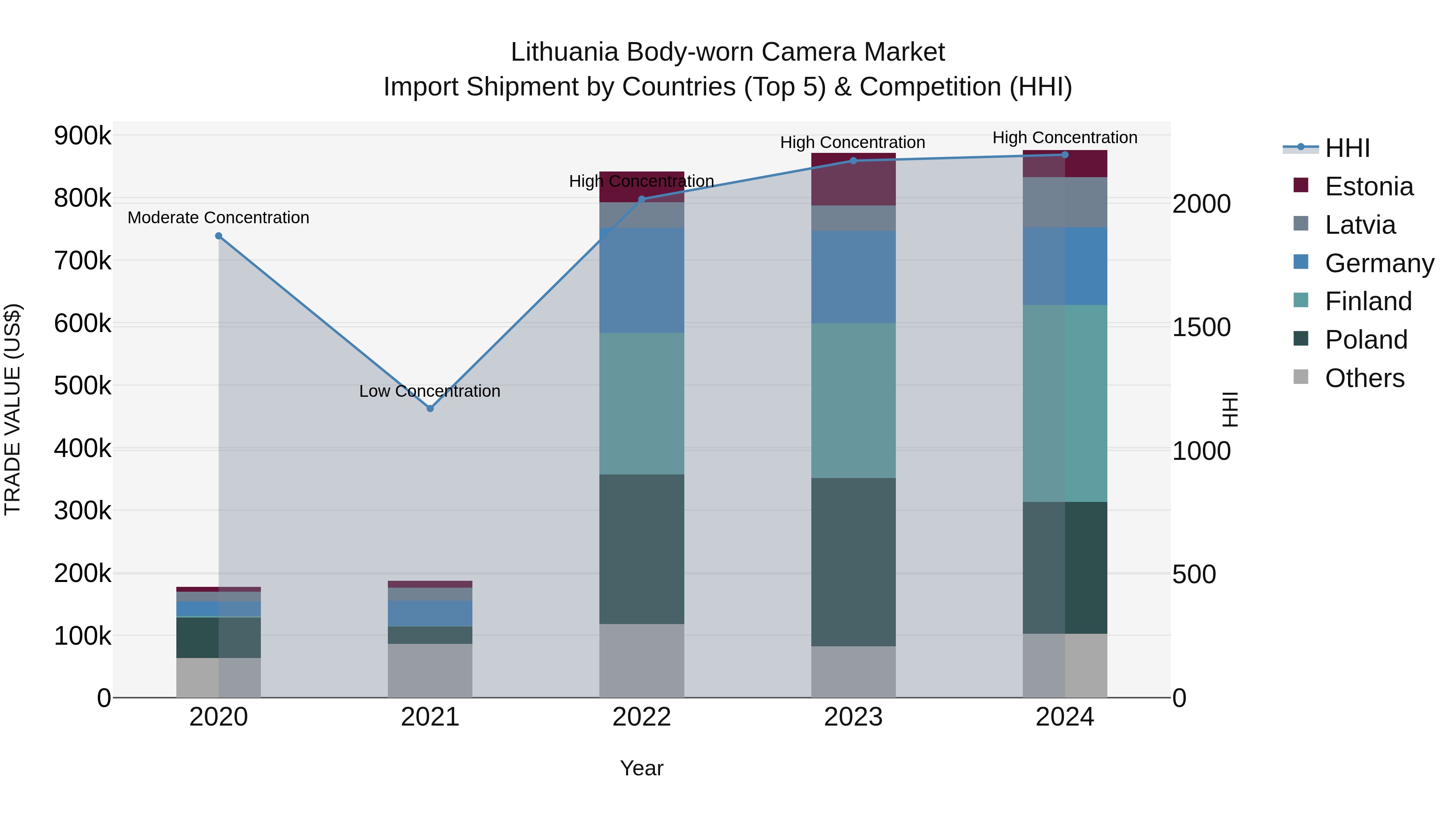 Lithuania Body-worn Camera Market Top 5 Importing Countries and Market Competition (HHI) Analysis