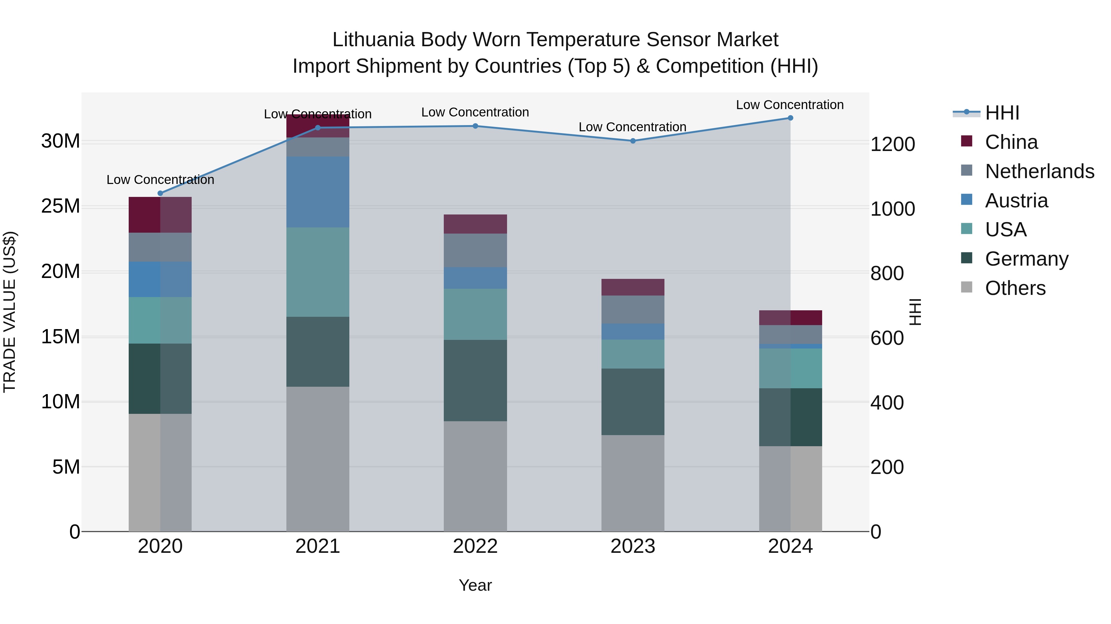 Lithuania Body Worn Temperature Sensor Market Top 5 Importing Countries and Market Competition (HHI) Analysis