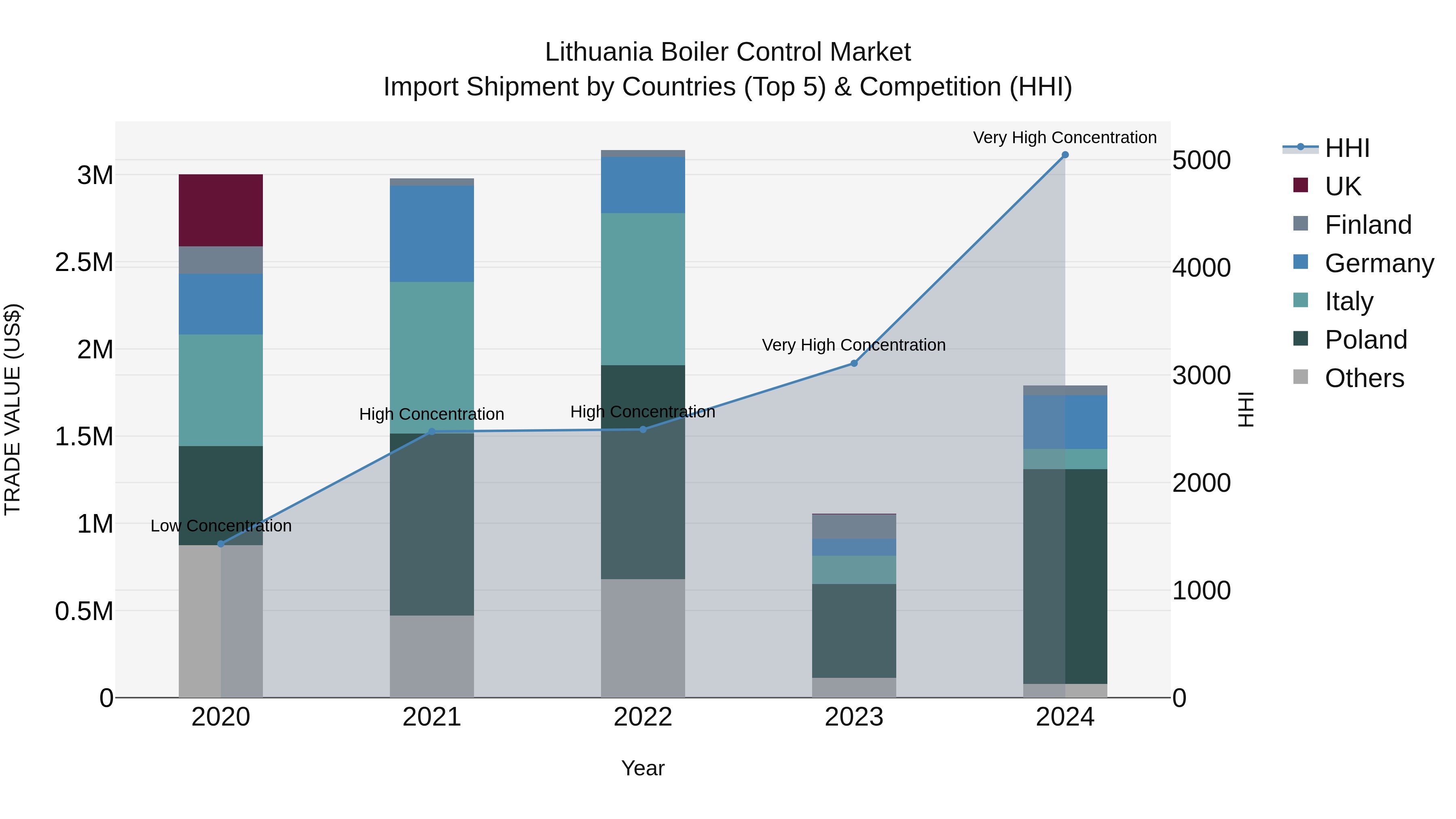 Lithuania Boiler Control Market Top 5 Importing Countries and Market Competition (HHI) Analysis