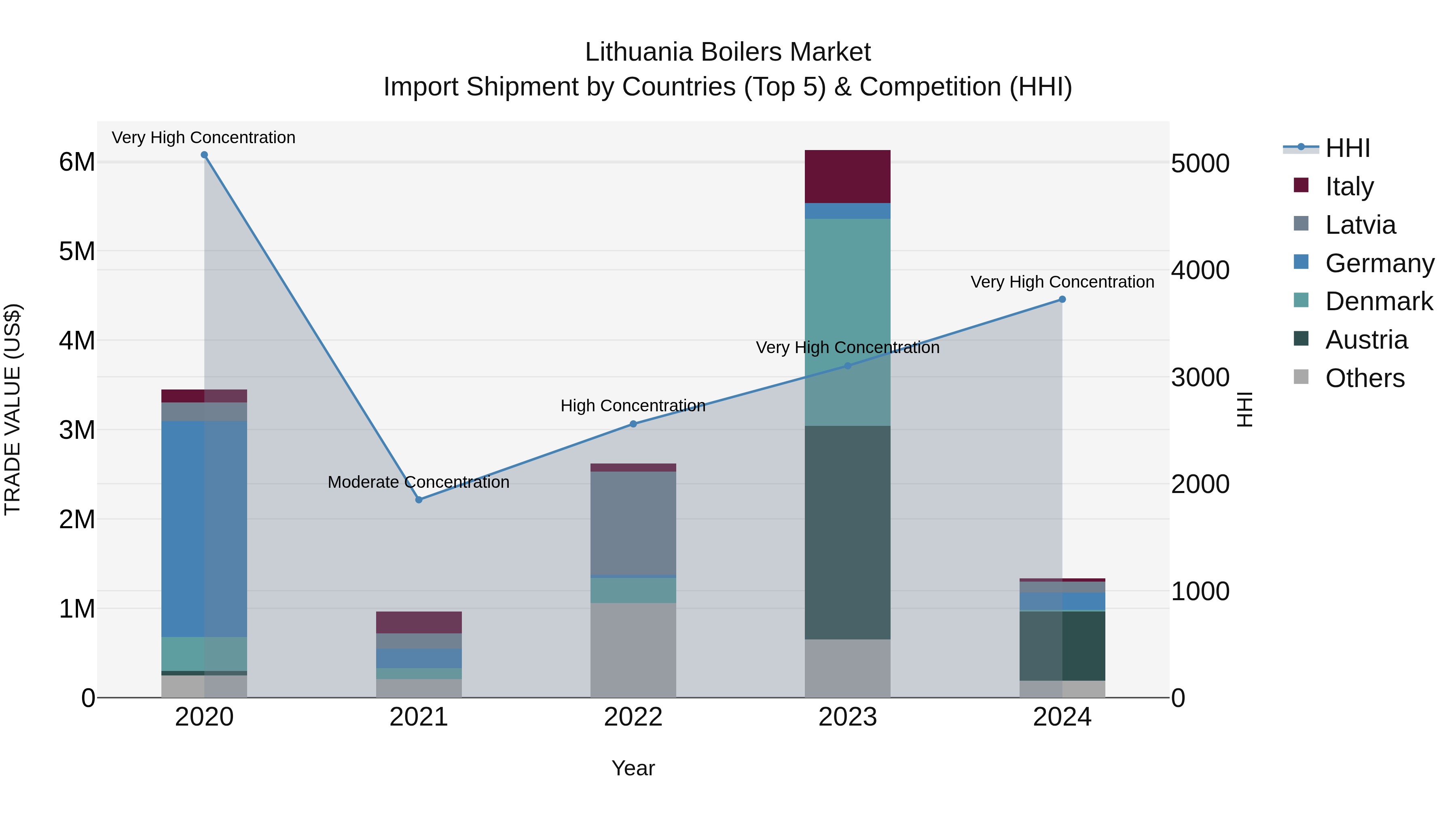 Lithuania Boilers Market Top 5 Importing Countries and Market Competition (HHI) Analysis