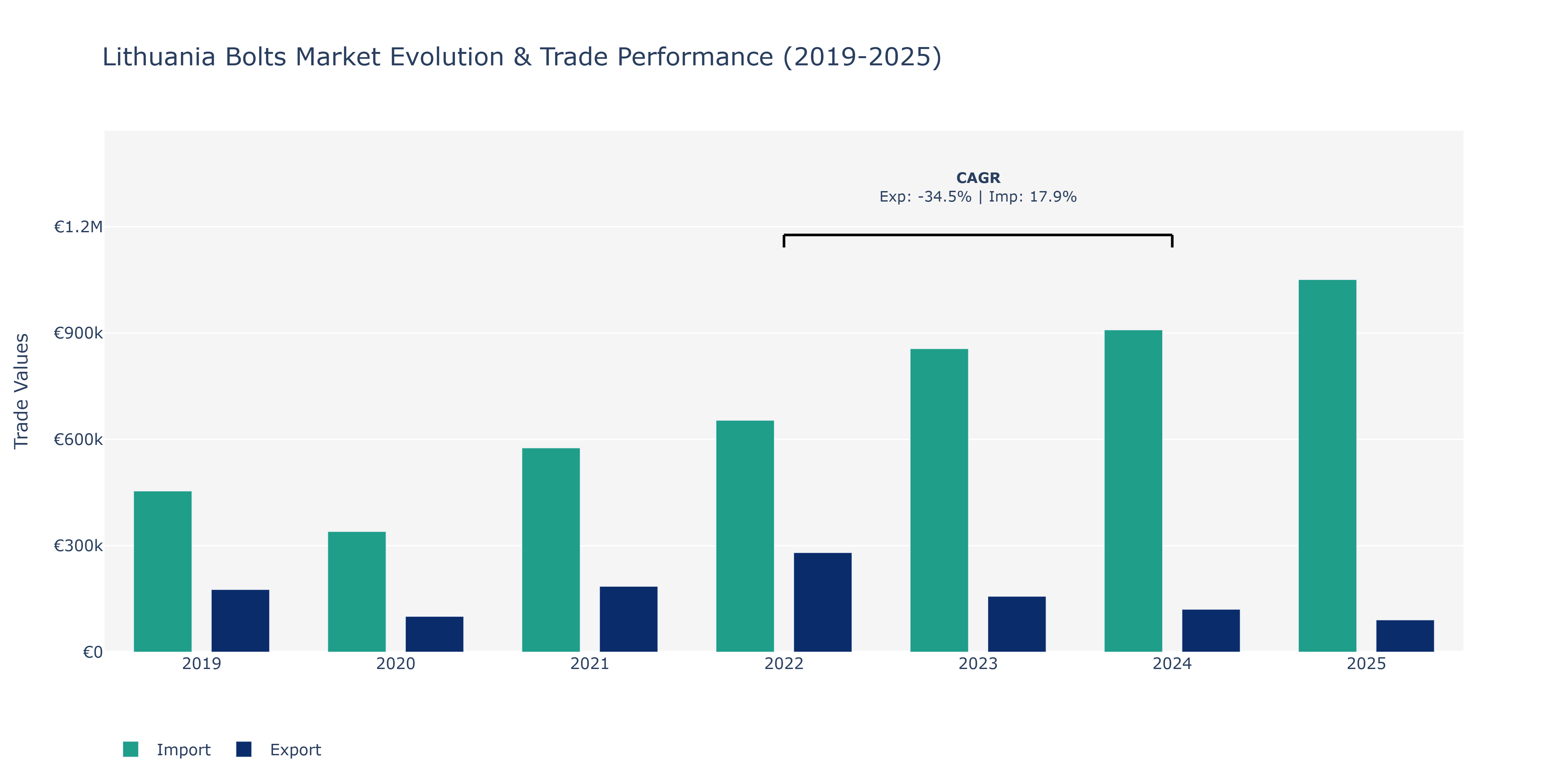 Lithuania Bolts Market: Production & Trade Performance (2019-2025)