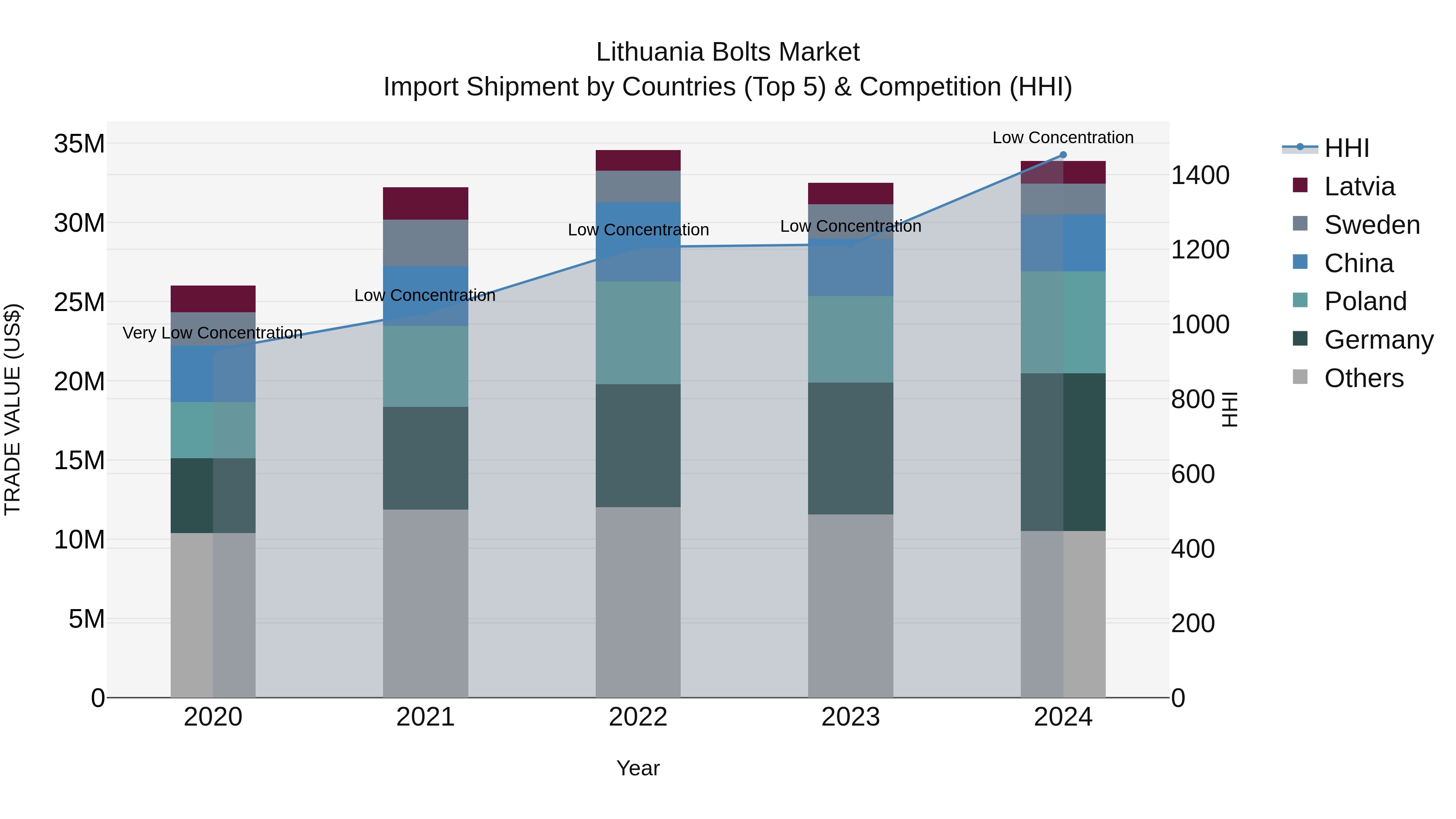 Lithuania Bolts Market Top 5 Importing Countries and Market Competition (HHI) Analysis