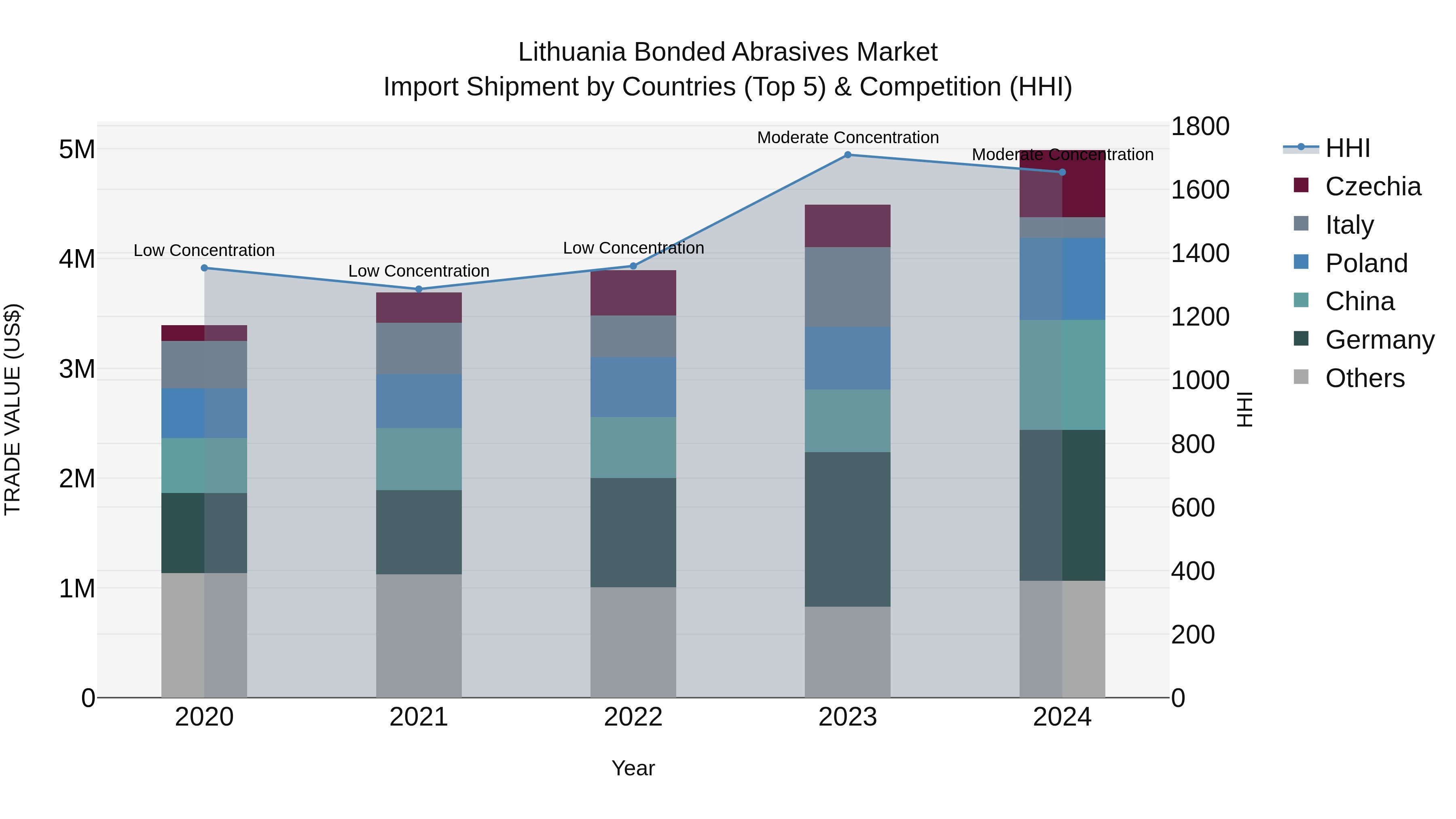 Lithuania Bonded Abrasives Market Top 5 Importing Countries and Market Competition (HHI) Analysis