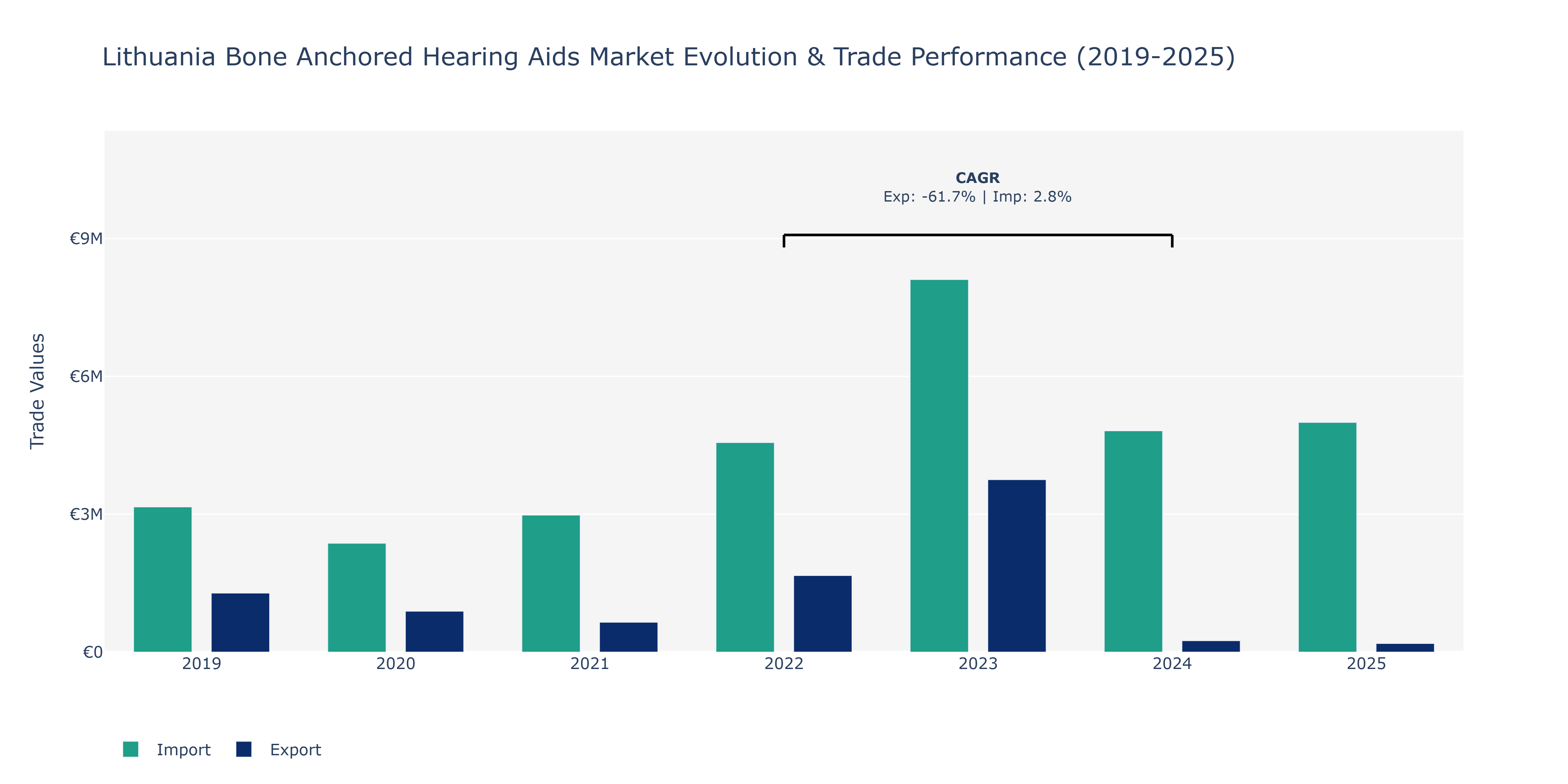Lithuania Bone Anchored Hearing Aids Market: Production & Trade Performance (2019-2025)