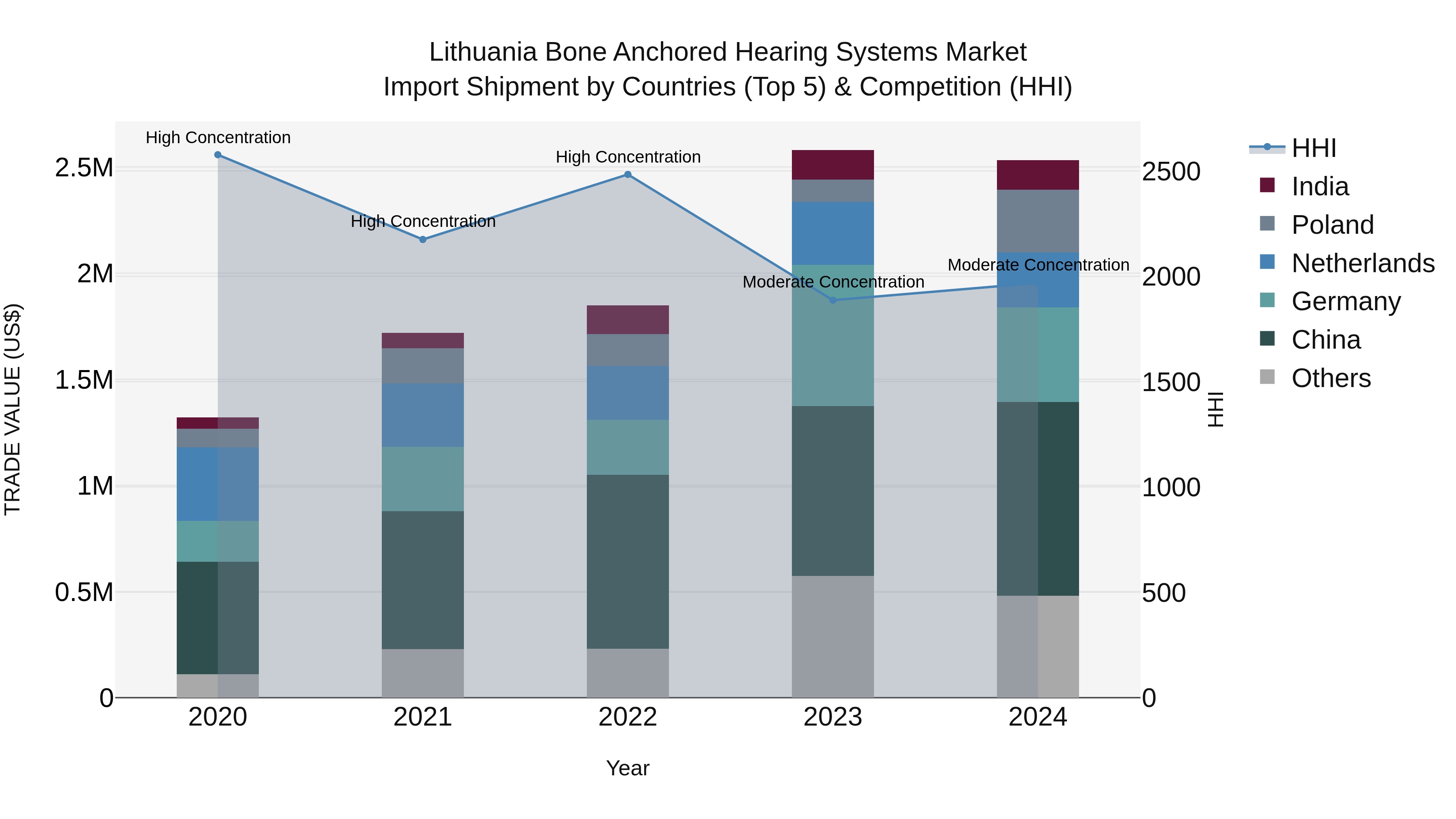 Lithuania Bone Anchored Hearing Systems Market Top 5 Importing Countries and Market Competition (HHI) Analysis