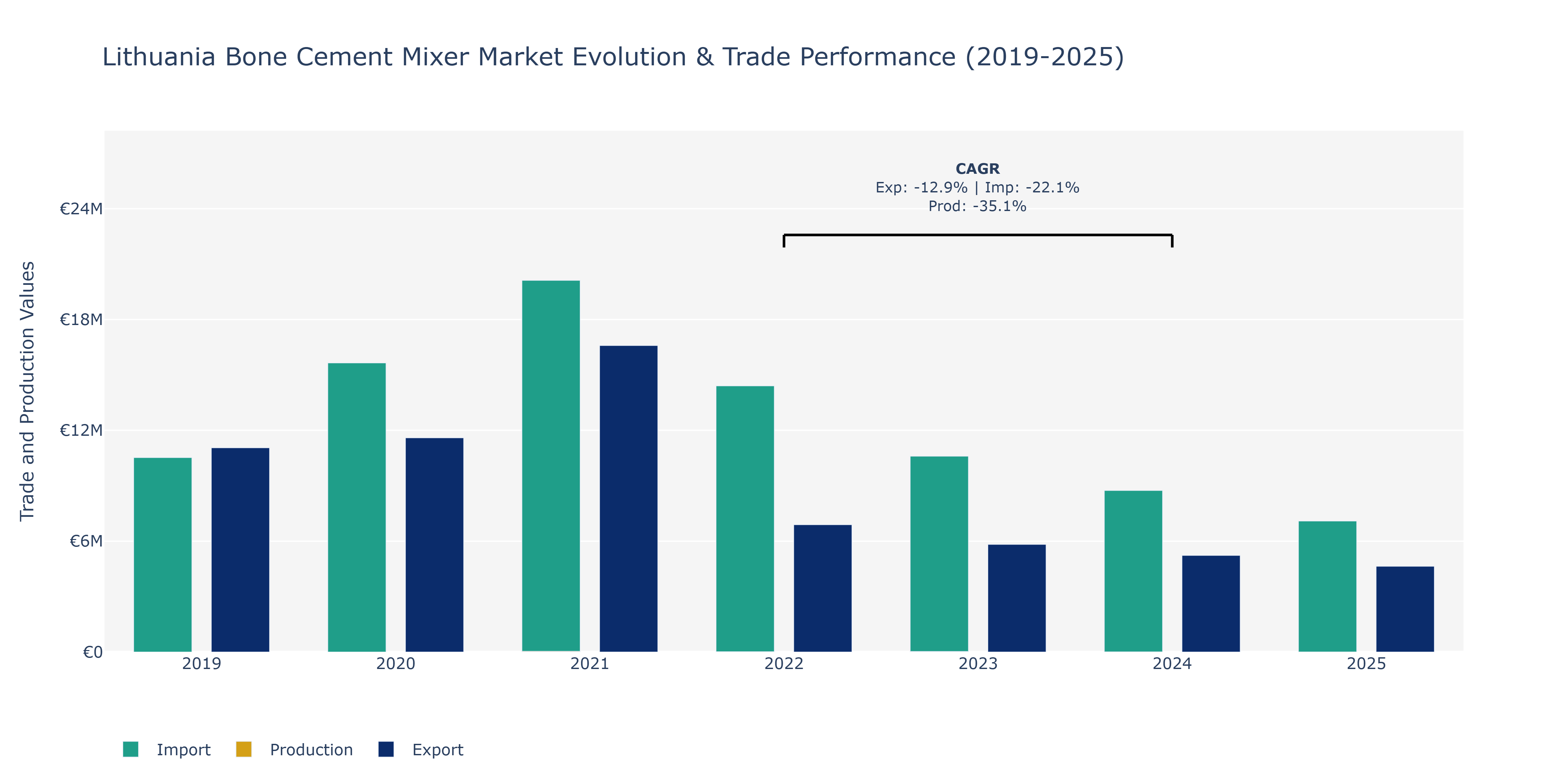 Lithuania Bone Cement Mixer Market: Production & Trade Performance (2019-2025)