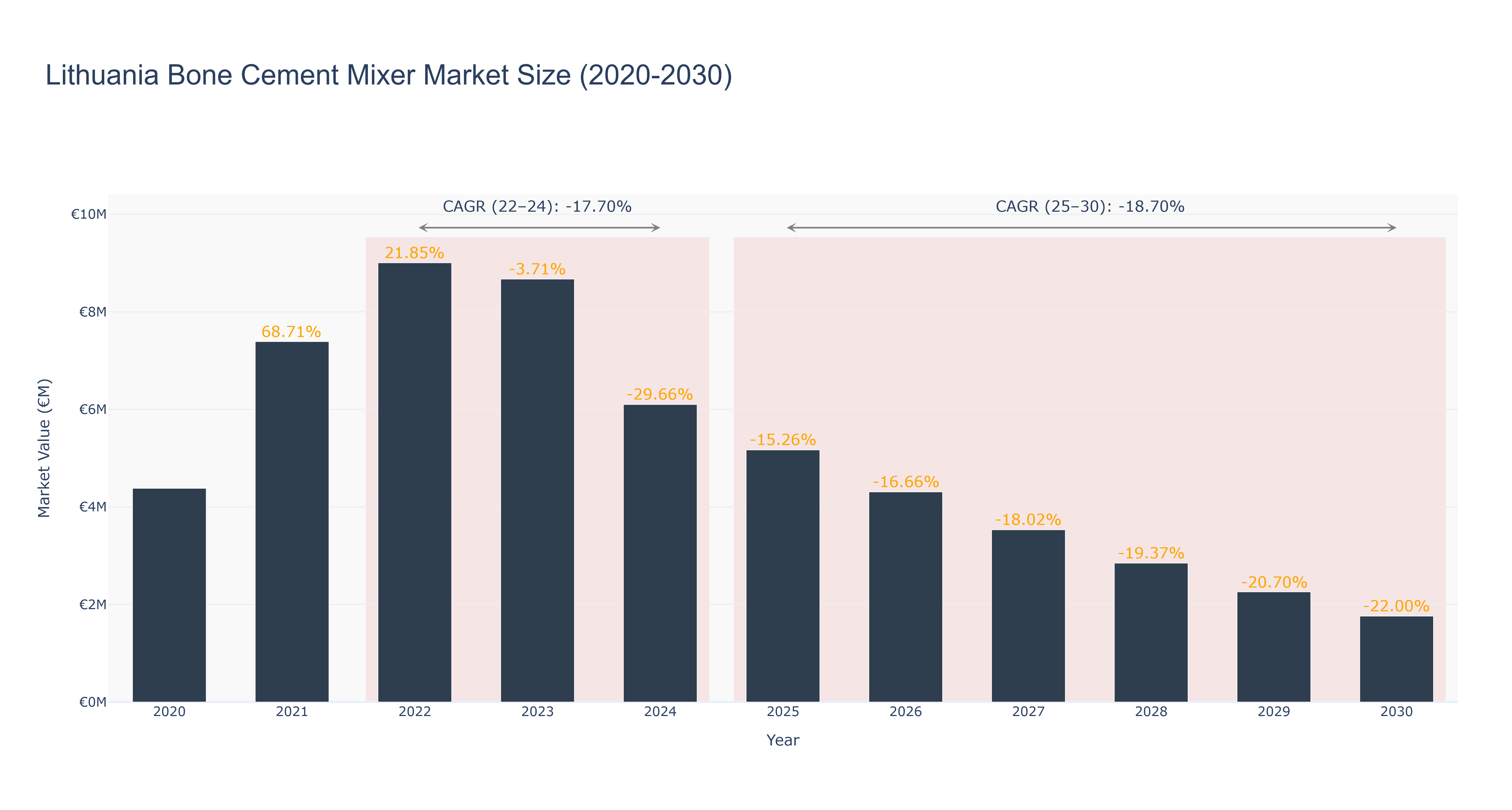Lithuania Bone Cement Mixer Market Size (2020-2030)