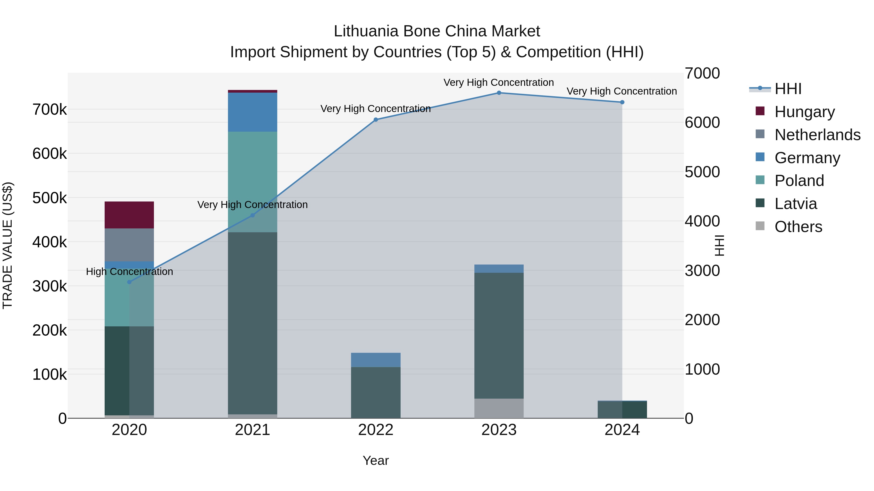 Lithuania Bone China Market Top 5 Importing Countries and Market Competition (HHI) Analysis