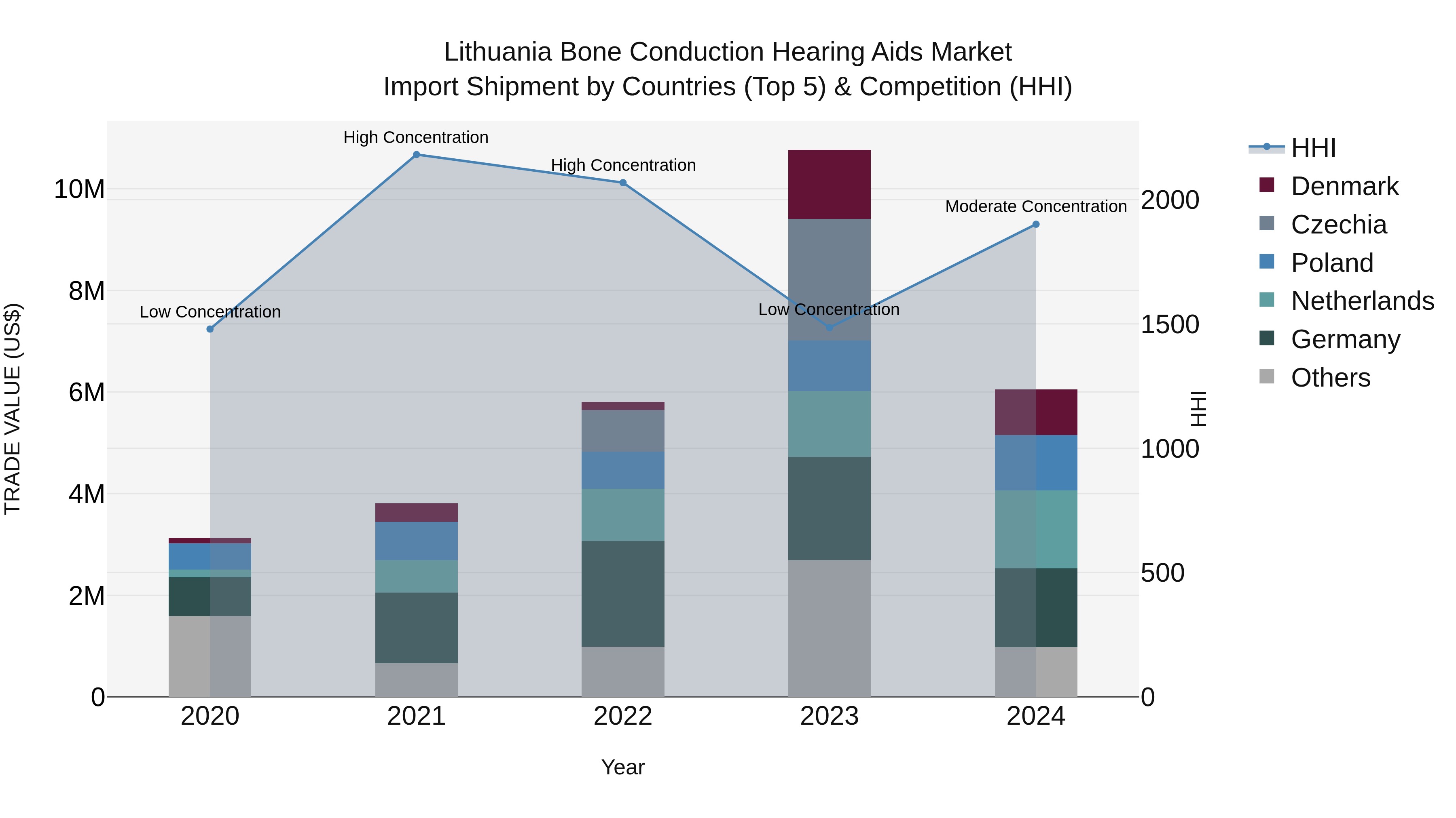 Lithuania Bone Conduction Hearing Aids Market Top 5 Importing Countries and Market Competition (HHI) Analysis