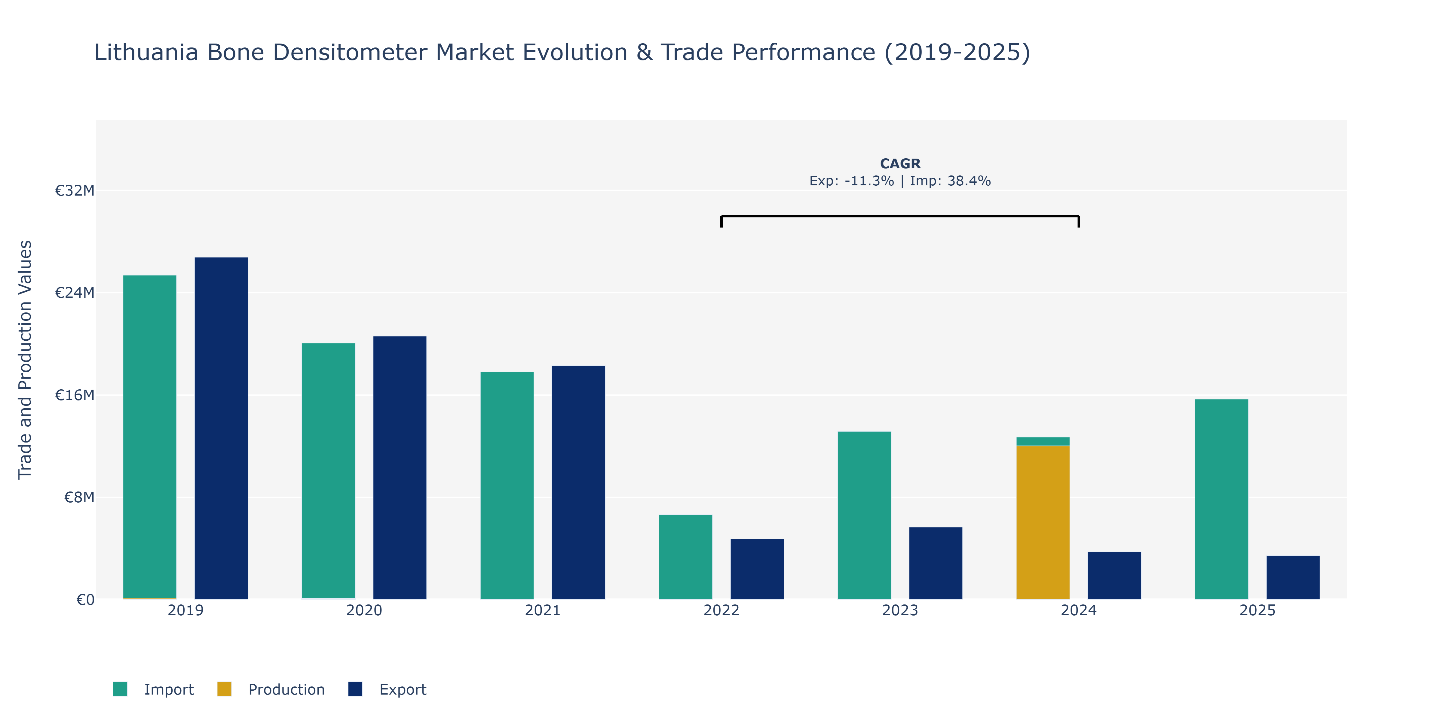 Lithuania Bone Densitometer Market: Production & Trade Performance (2019-2025)