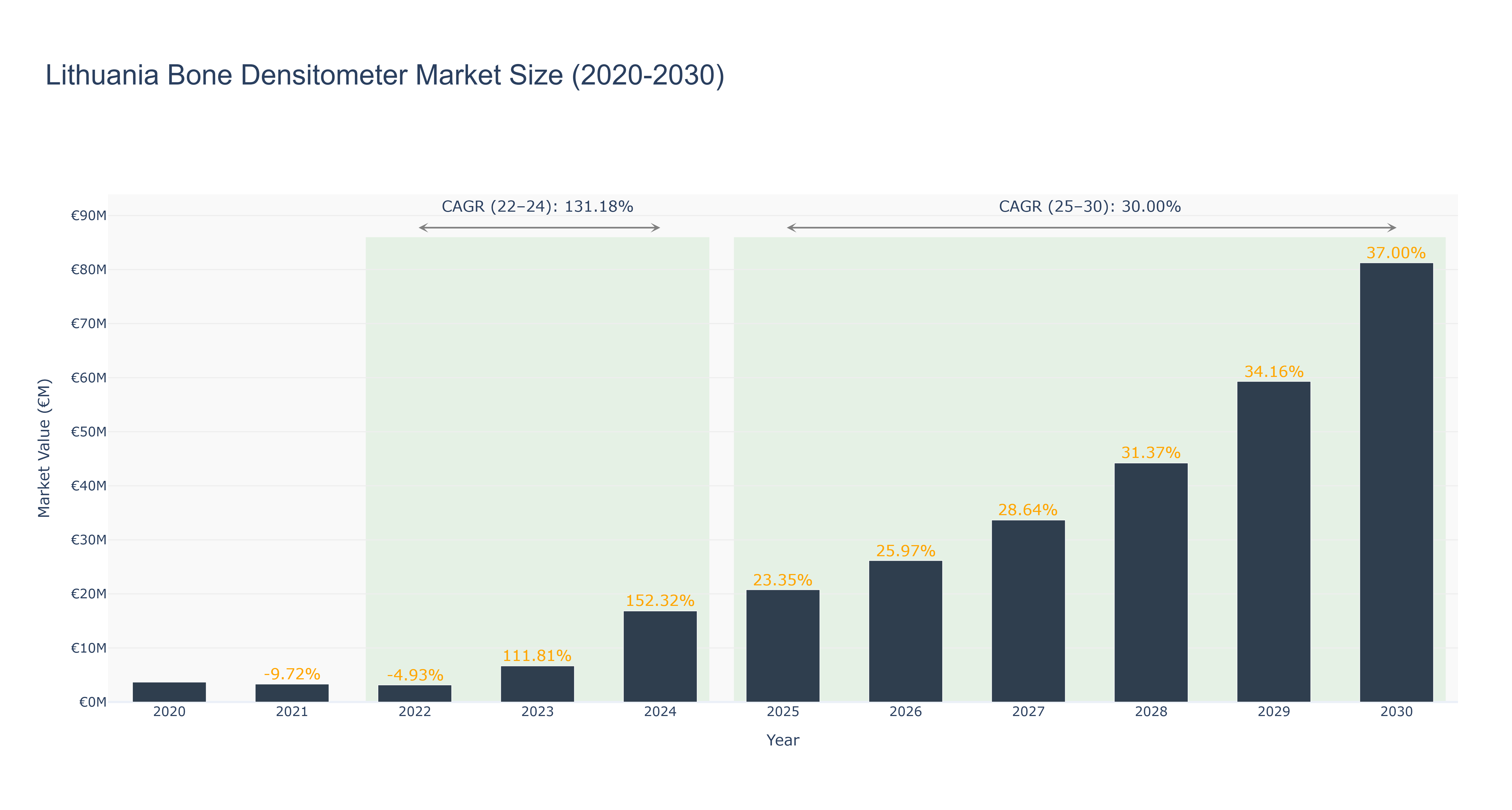 Lithuania Bone Densitometer Market Size (2020-2030)