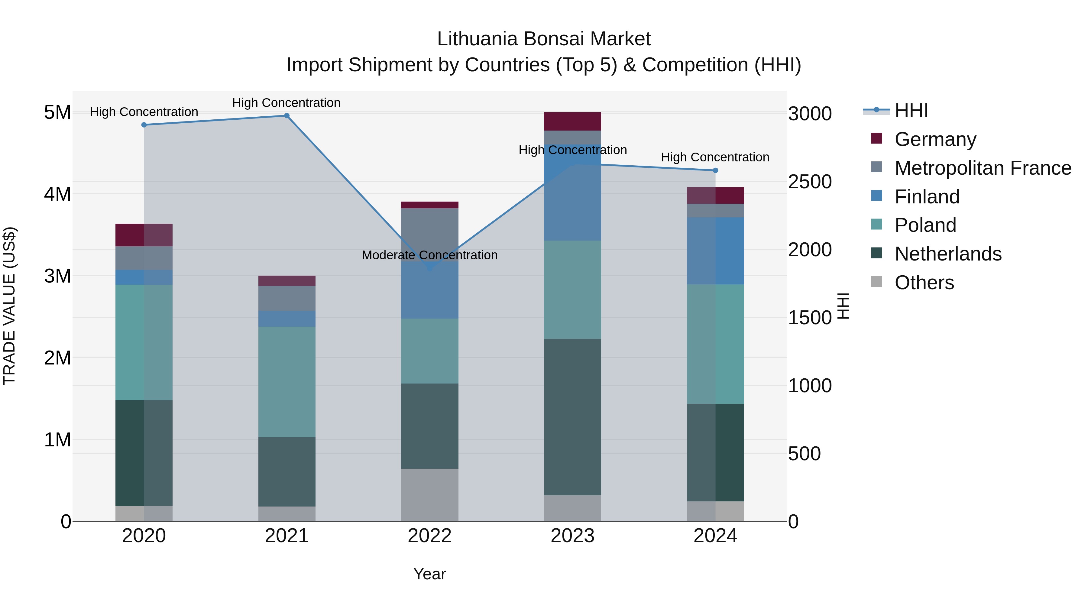 Lithuania Bonsai Market Top 5 Importing Countries and Market Competition (HHI) Analysis
