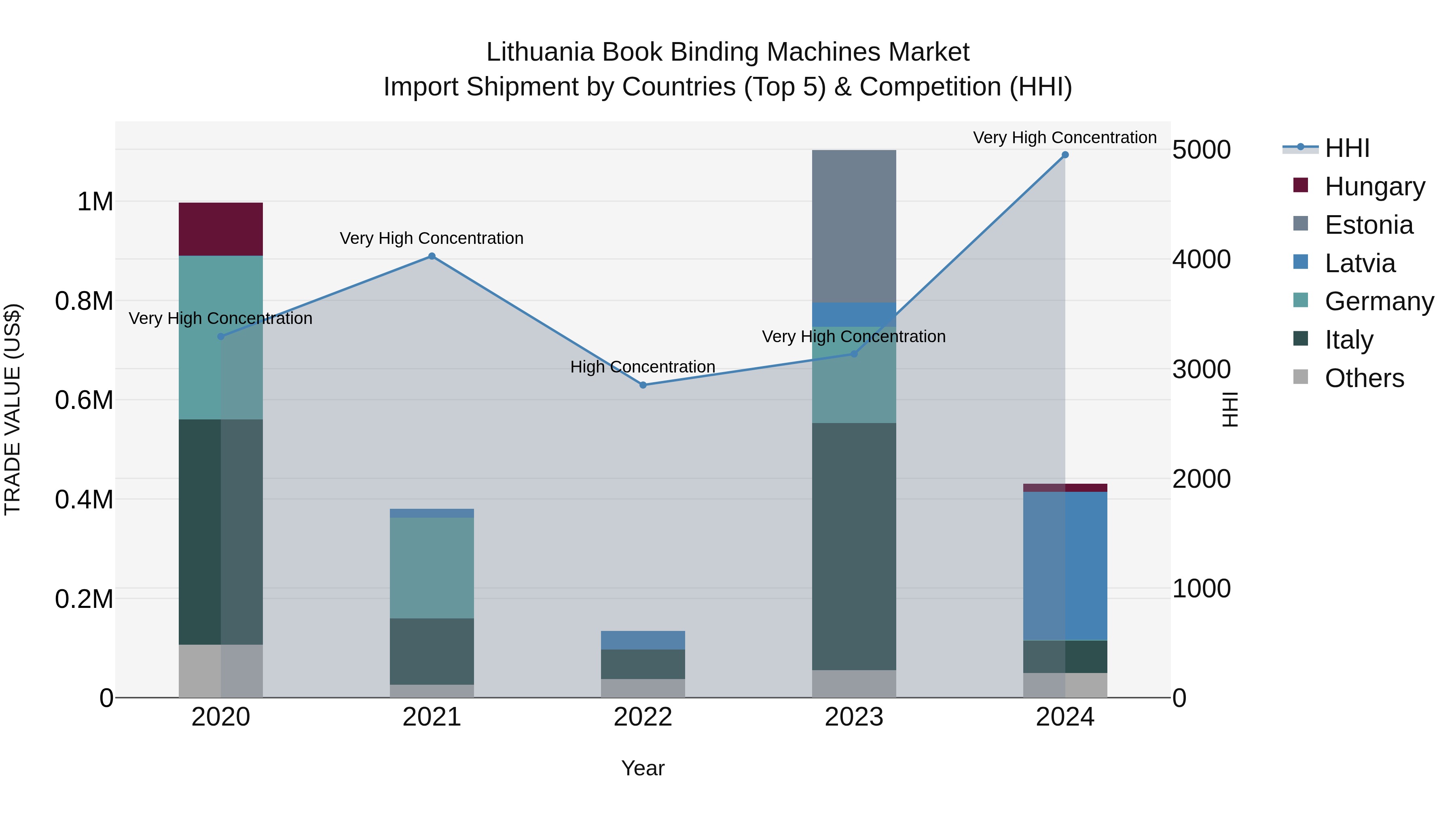 Lithuania Book Binding Machines Market Top 5 Importing Countries and Market Competition (HHI) Analysis