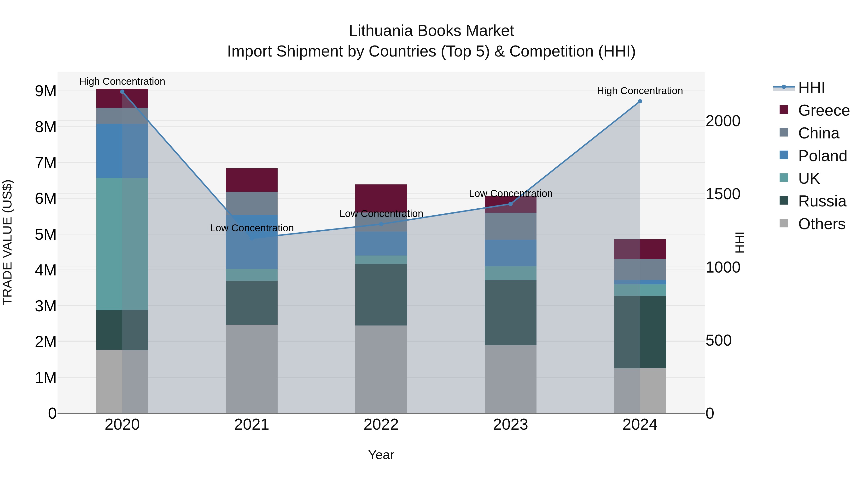 Lithuania Books Market Top 5 Importing Countries and Market Competition (HHI) Analysis