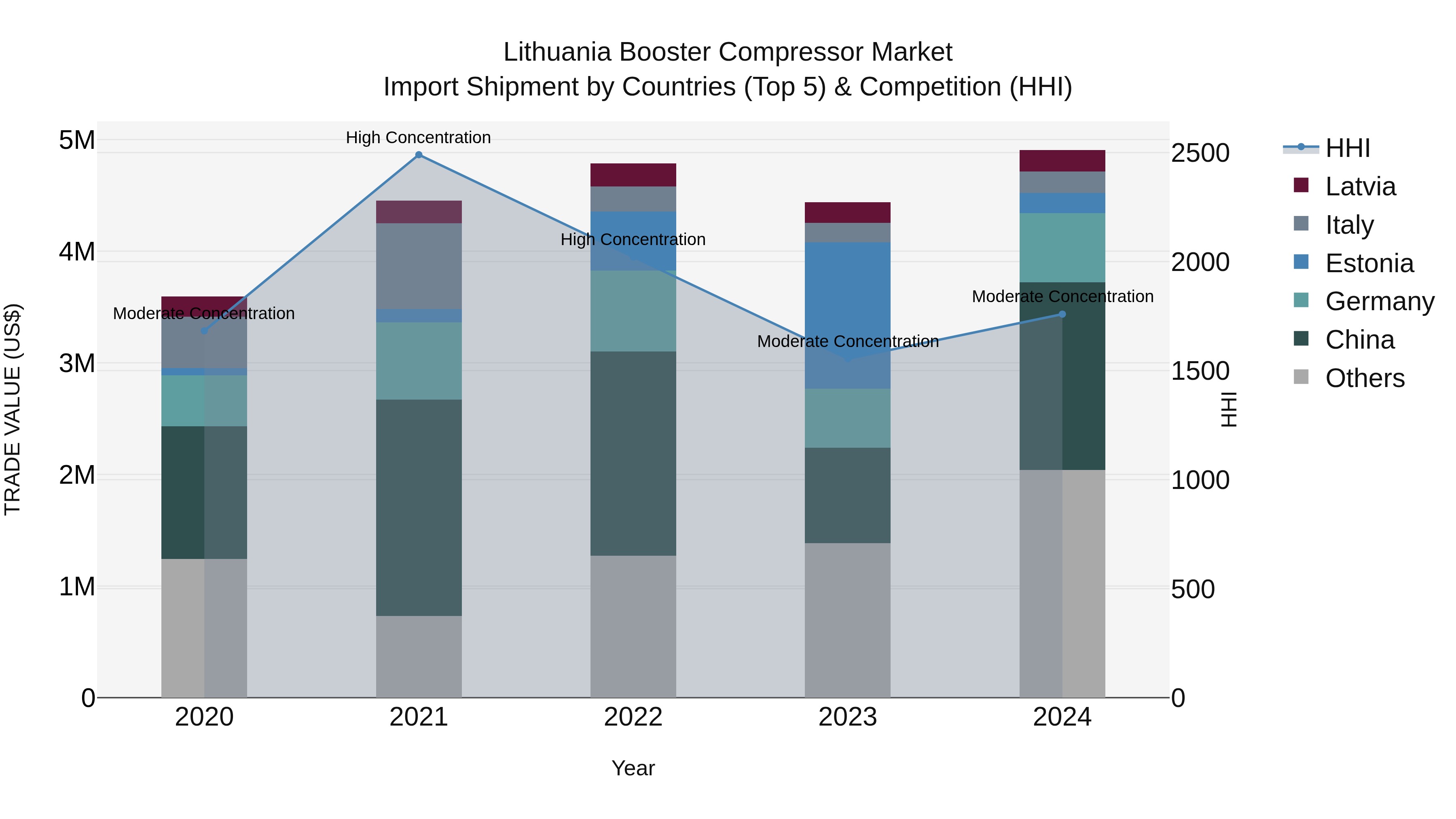 Lithuania Booster Compressor Market Top 5 Importing Countries and Market Competition (HHI) Analysis