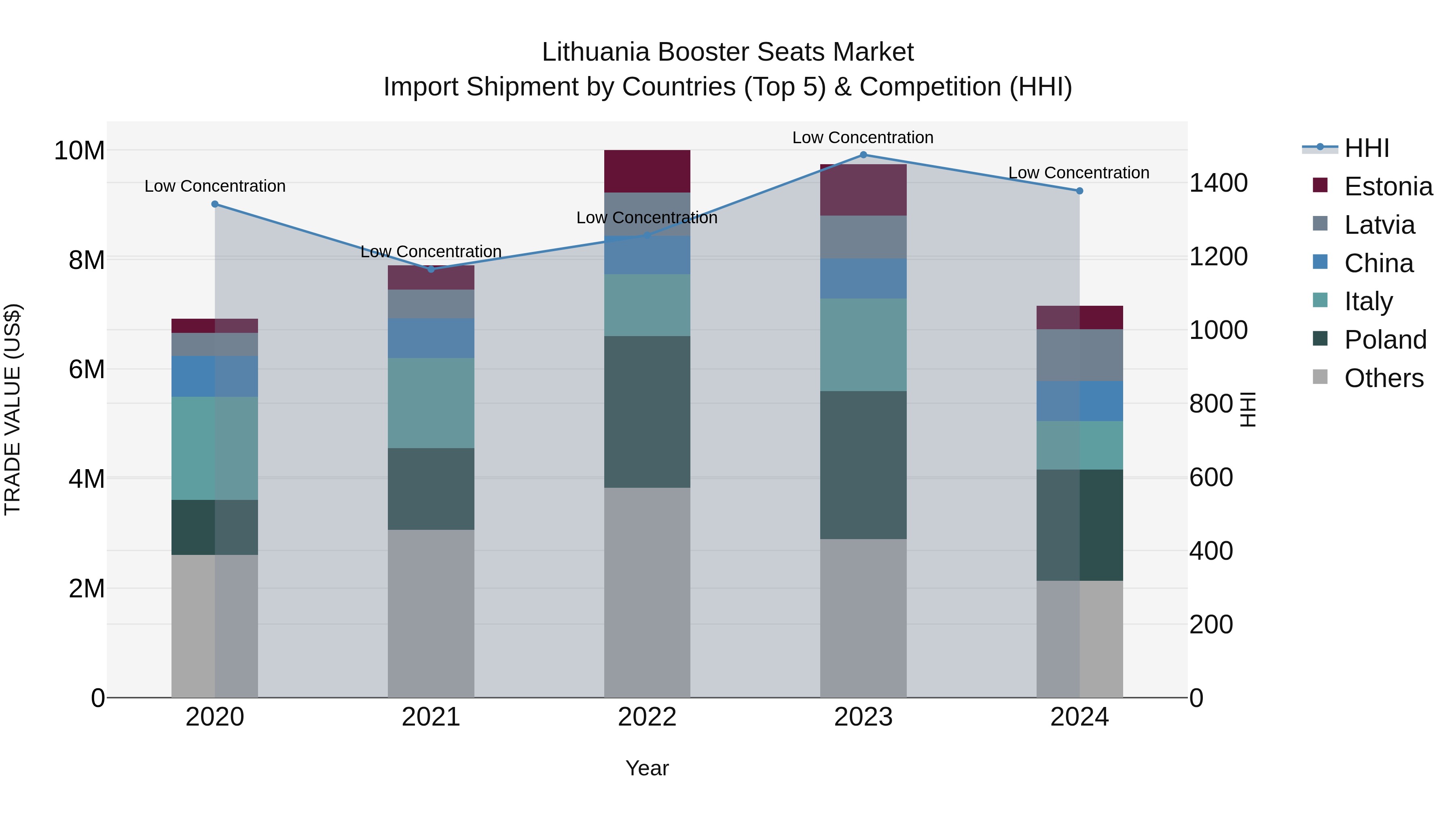 Lithuania Booster Seats Market Top 5 Importing Countries and Market Competition (HHI) Analysis