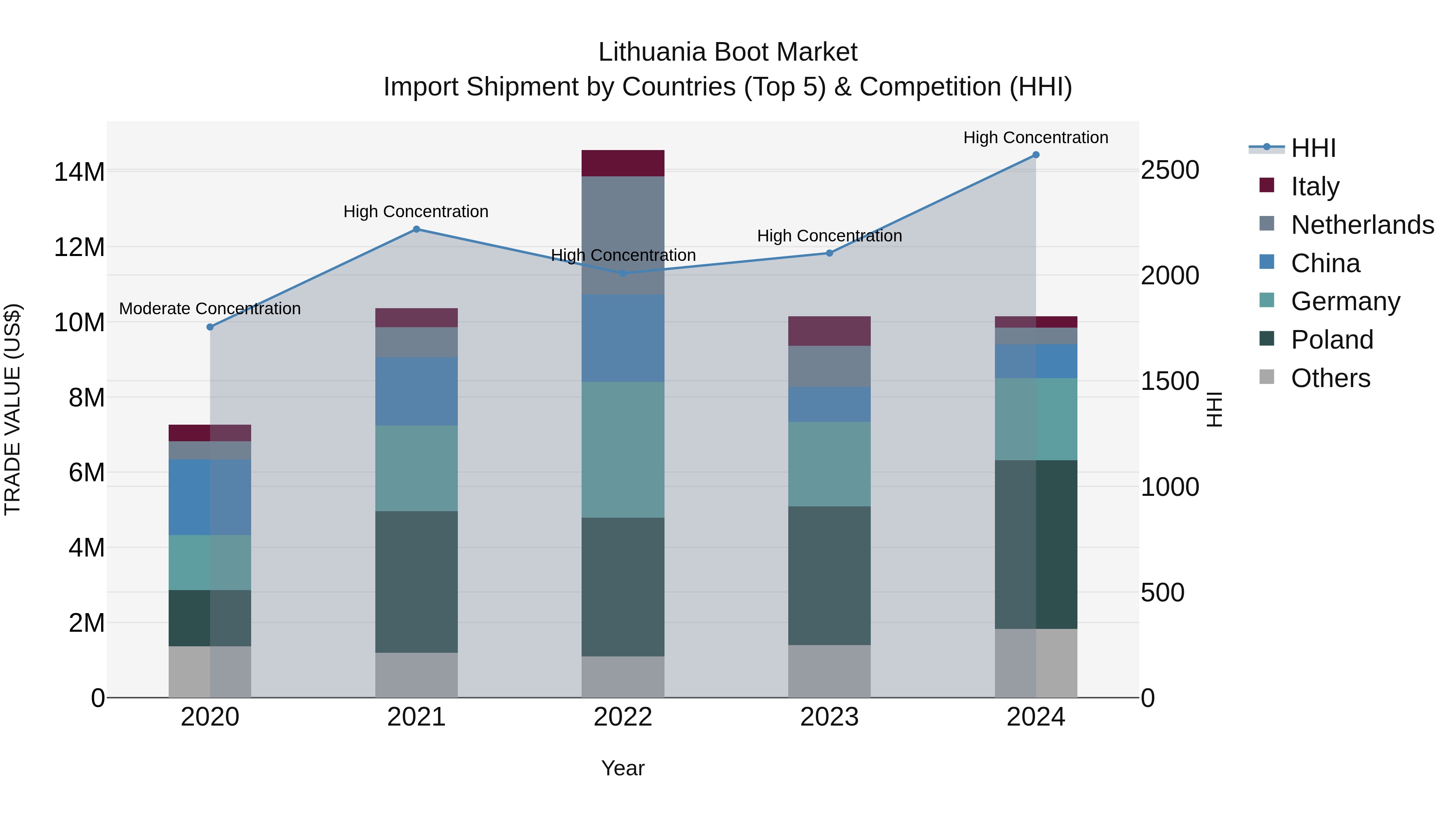 Lithuania Boot Market Top 5 Importing Countries and Market Competition (HHI) Analysis